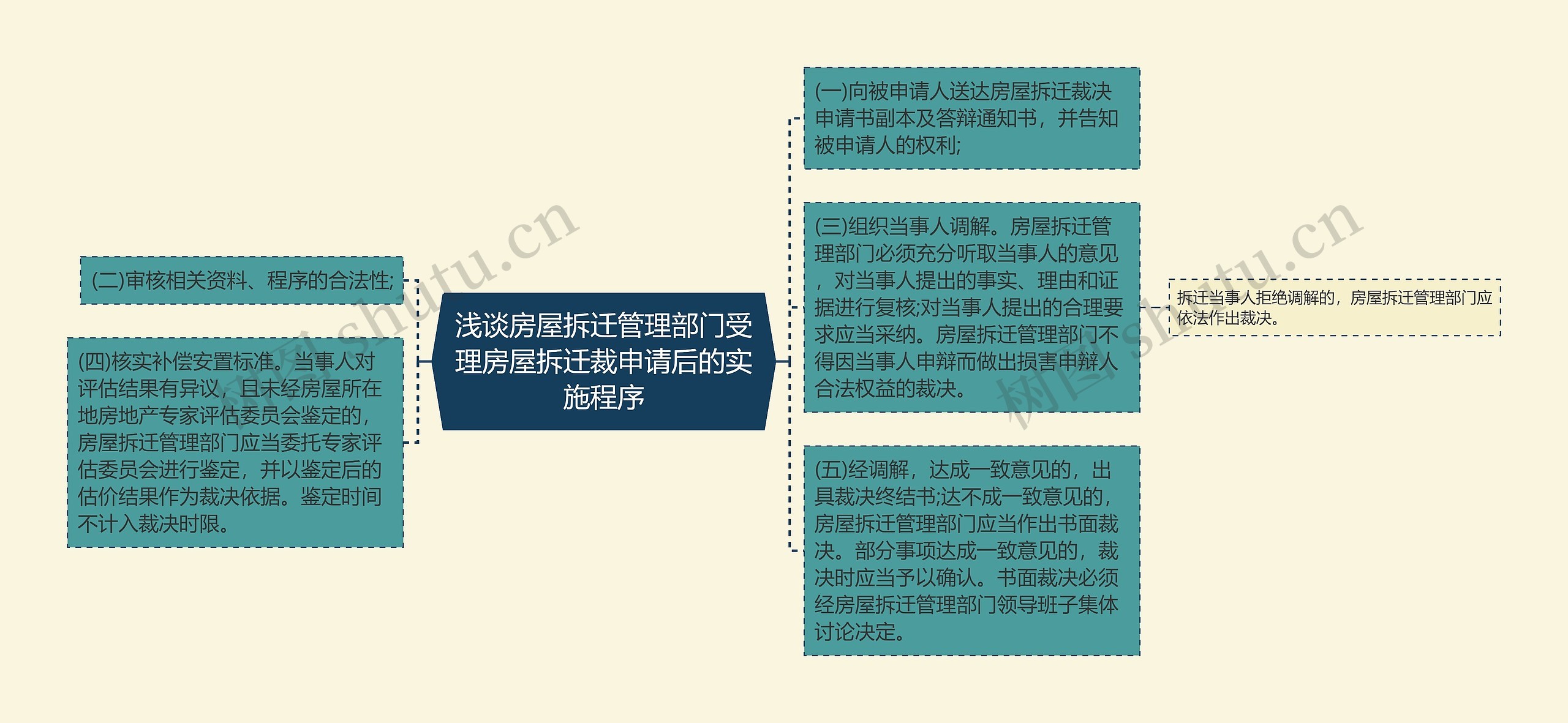 浅谈房屋拆迁管理部门受理房屋拆迁裁申请后的实施程序思维导图