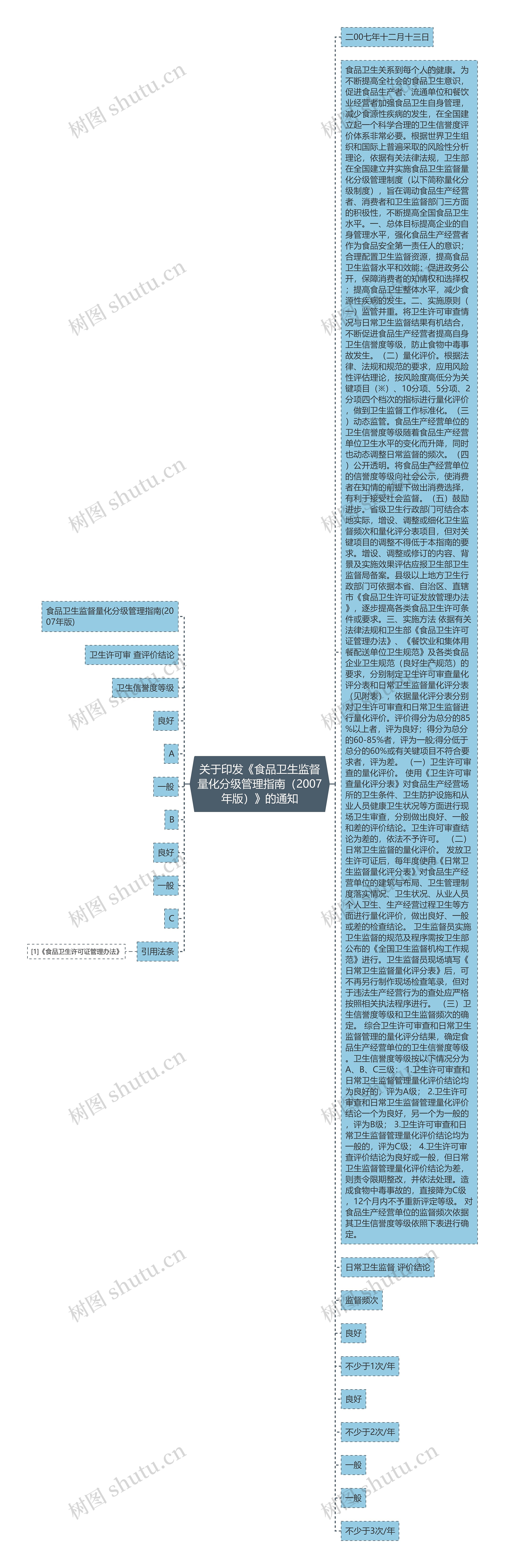 关于印发《食品卫生监督量化分级管理指南（2007年版）》的通知思维导图