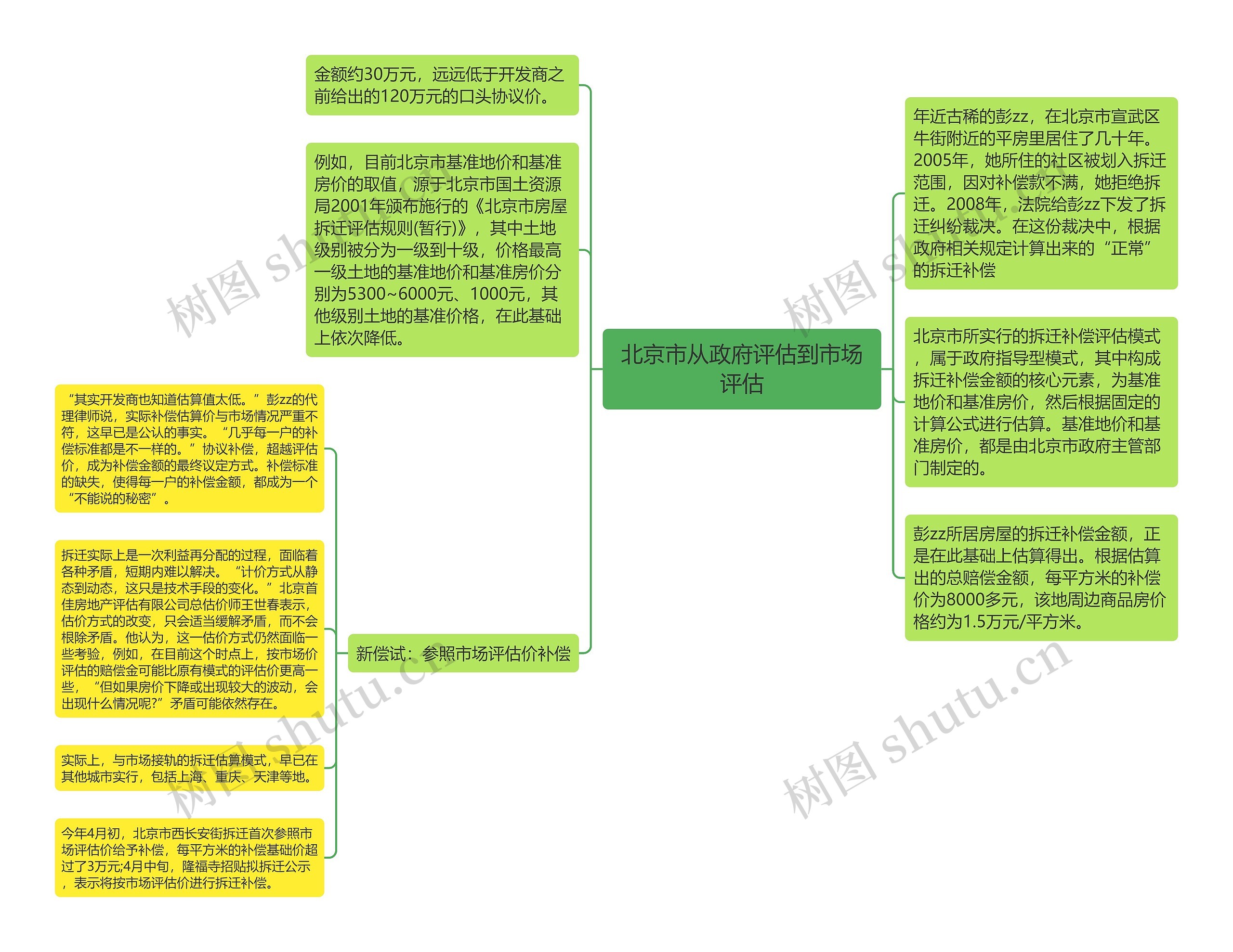 北京市从政府评估到市场评估思维导图