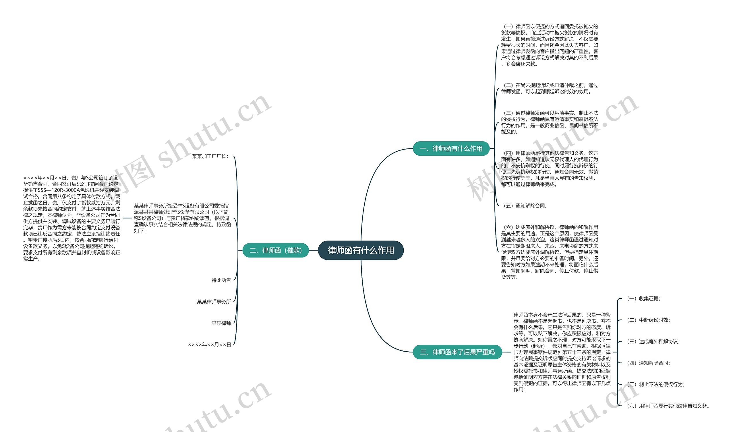 律师函有什么作用思维导图