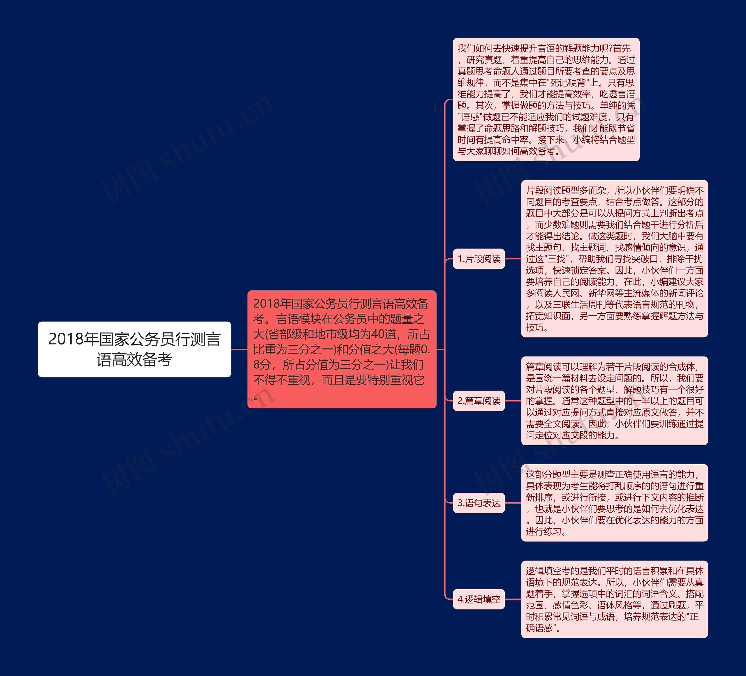 2018年国家公务员行测言语高效备考思维导图