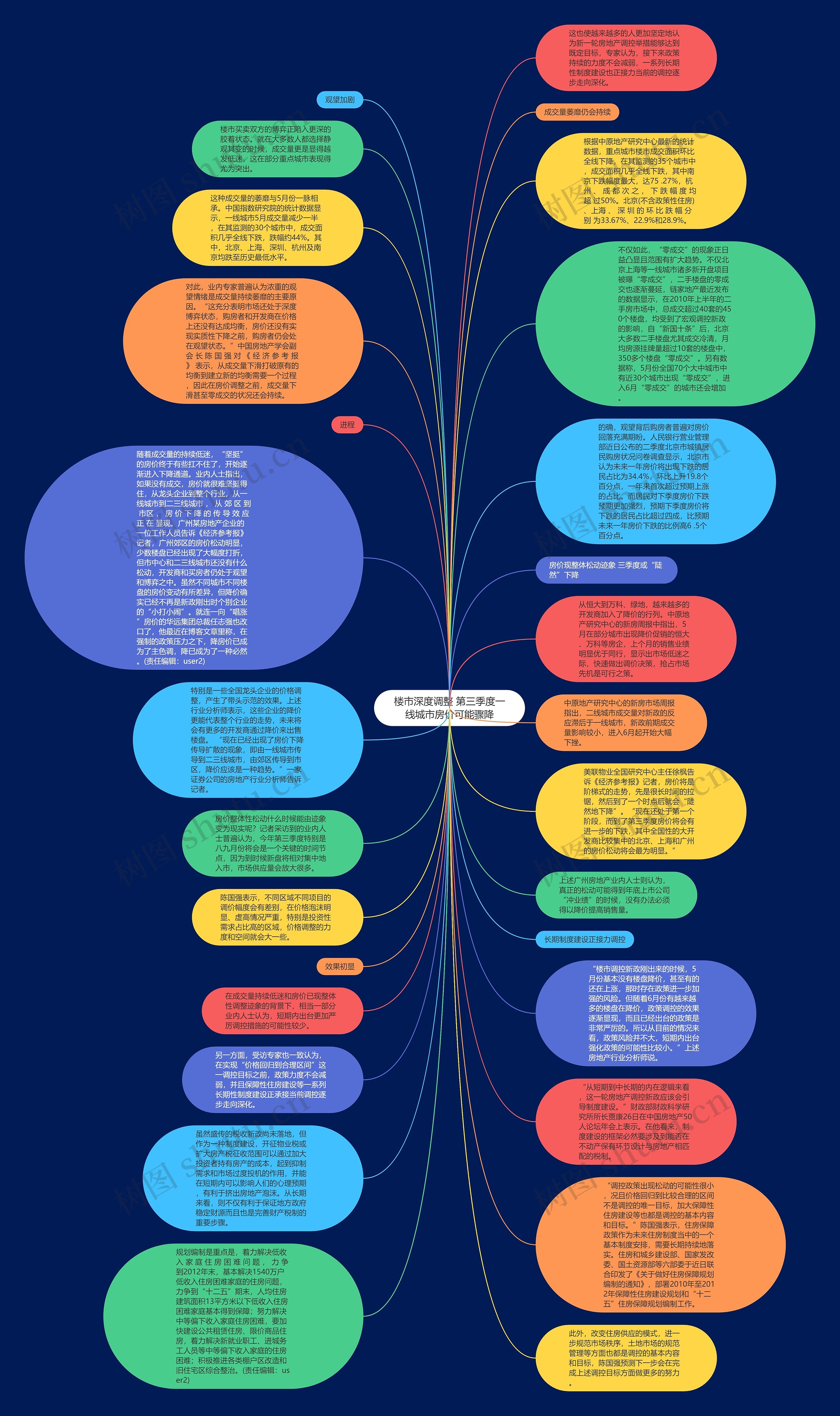 楼市深度调整 第三季度一线城市房价可能骤降思维导图