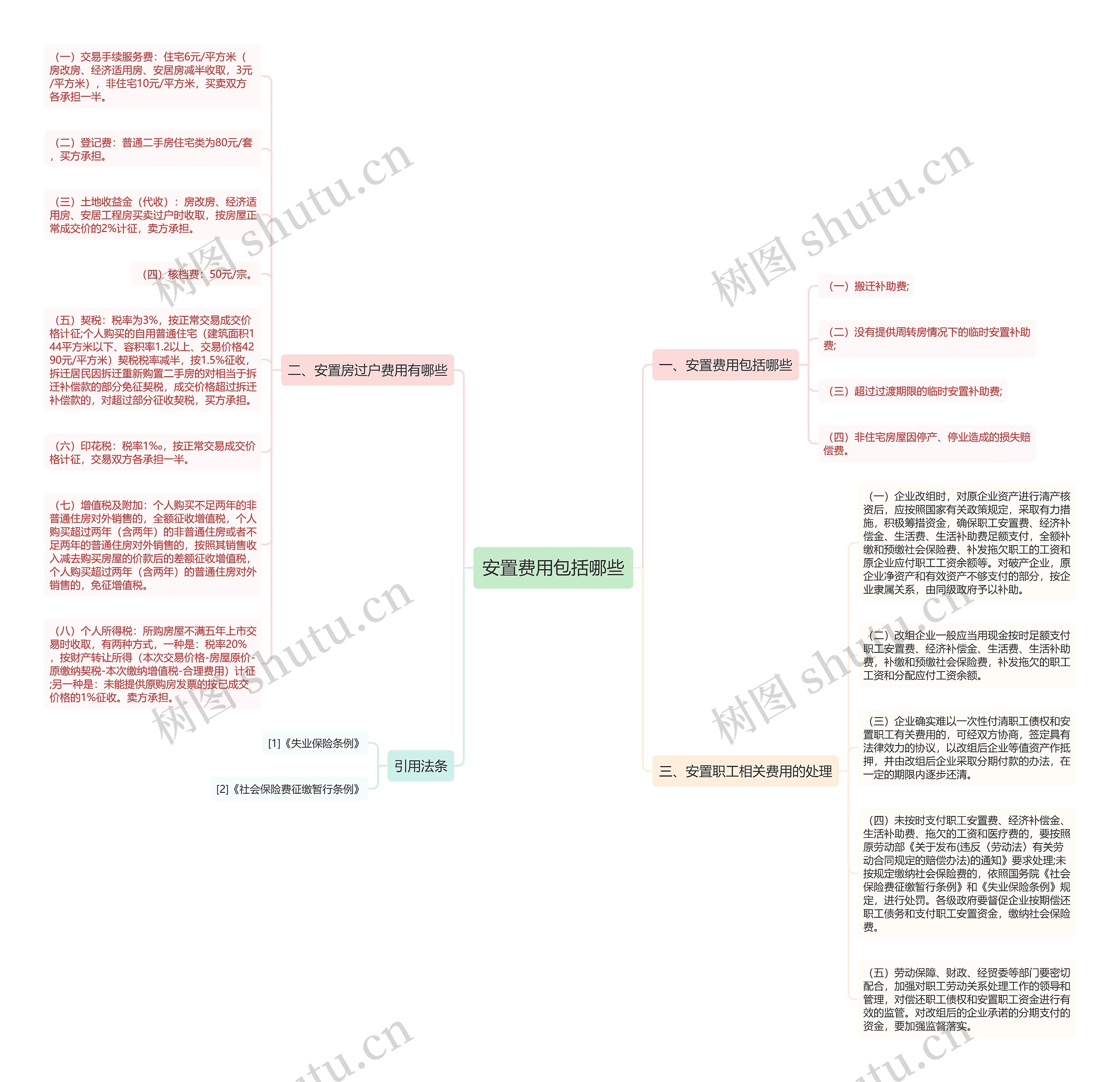 安置费用包括哪些思维导图