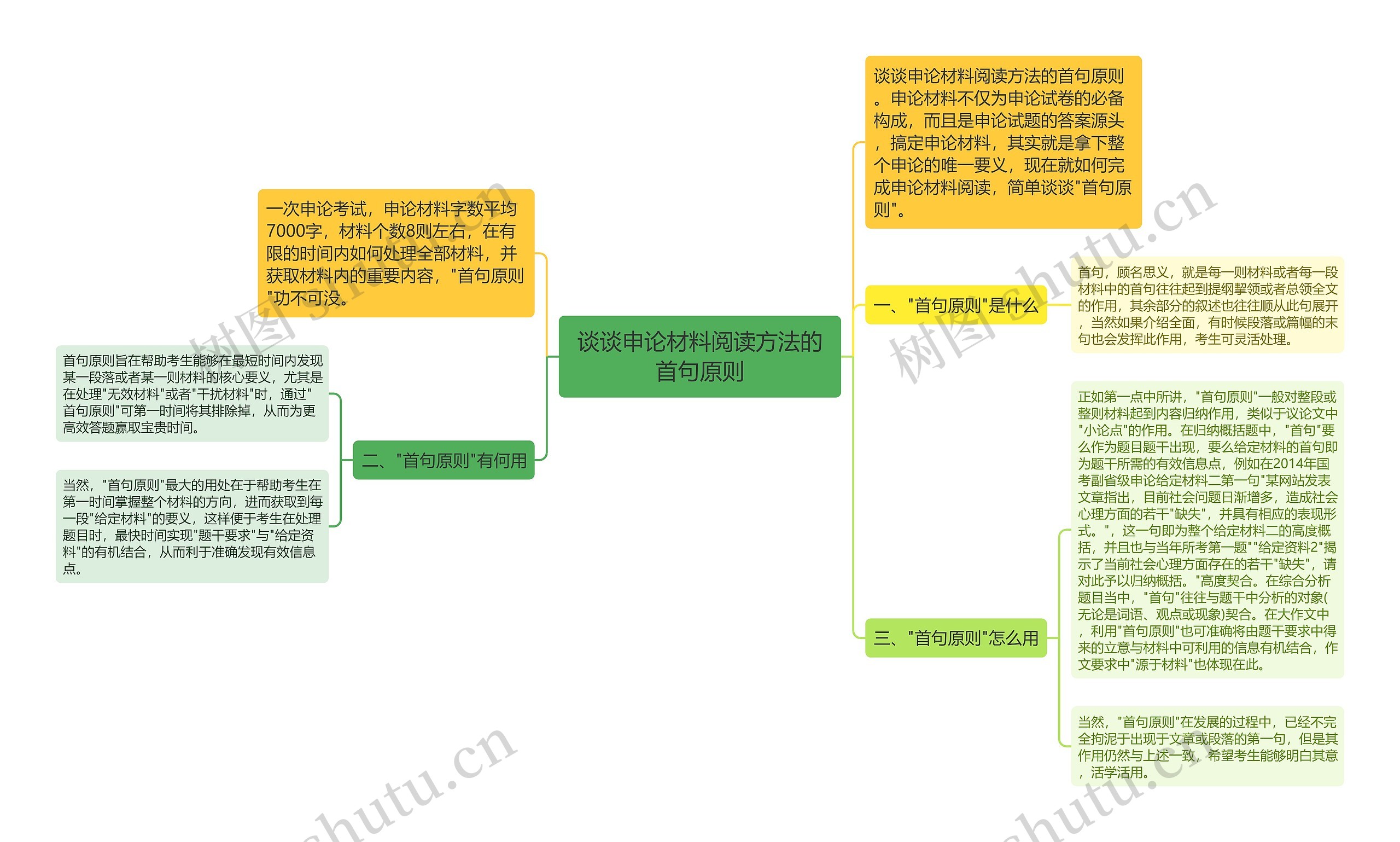 谈谈申论材料阅读方法的首句原则思维导图