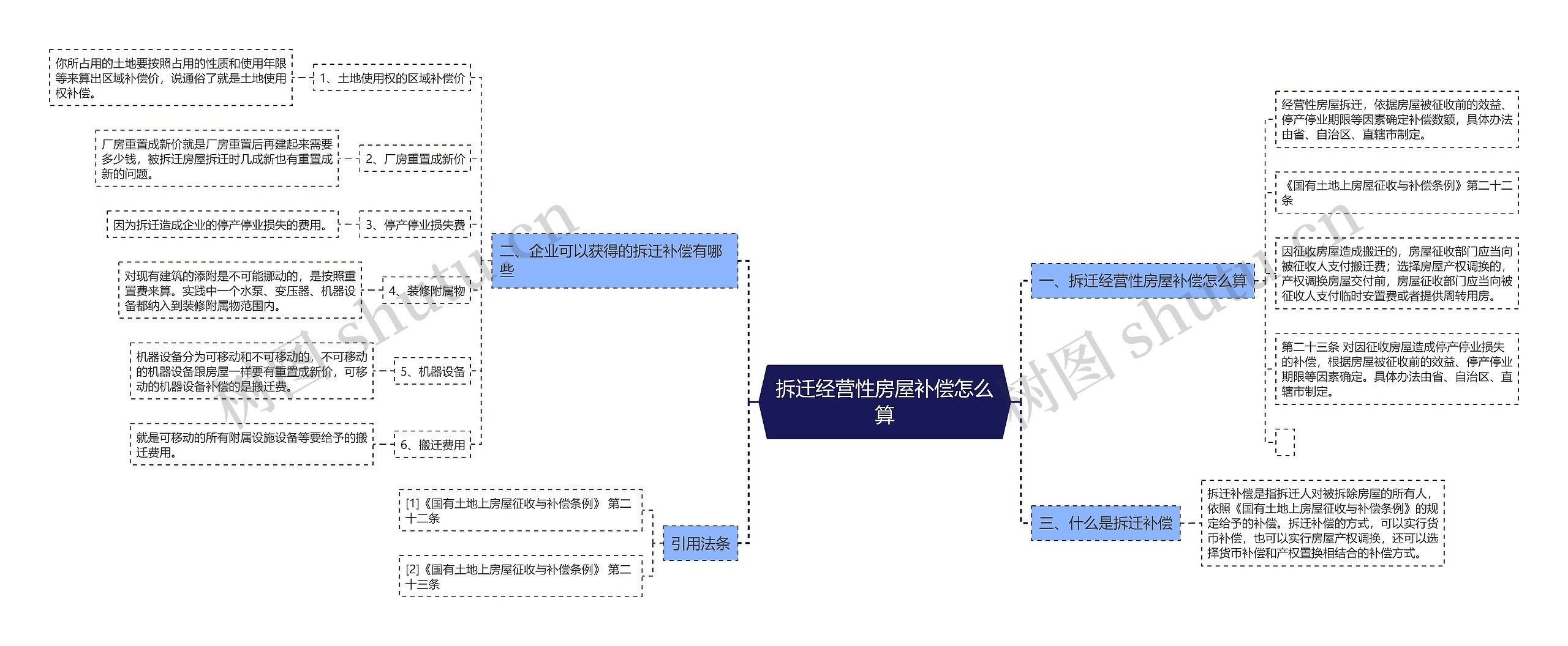 拆迁经营性房屋补偿怎么算思维导图