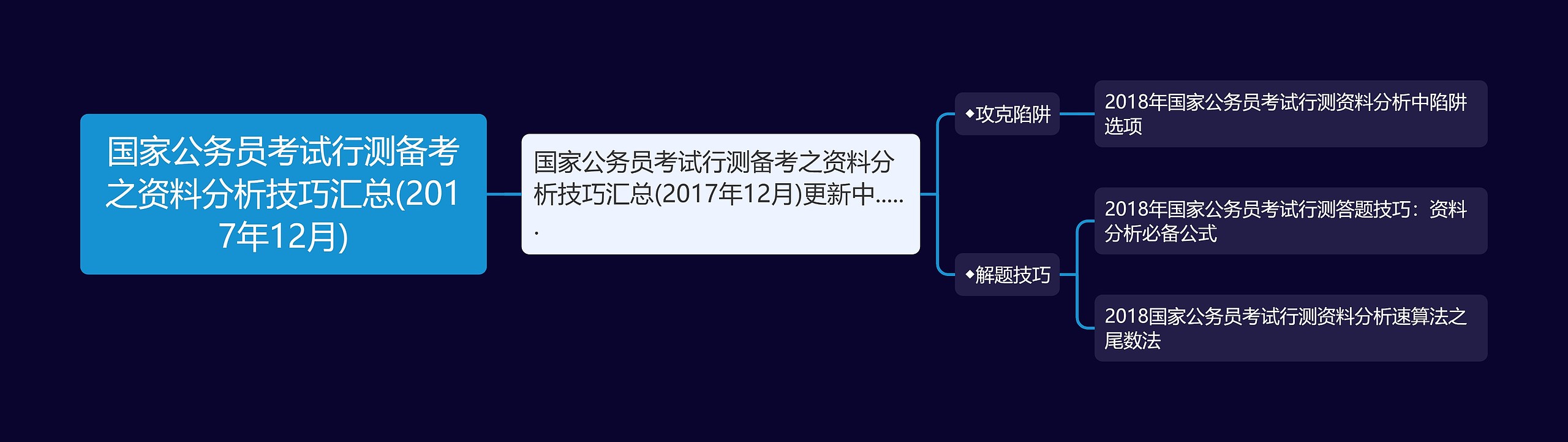 国家公务员考试行测备考之资料分析技巧汇总(2017年12月)思维导图