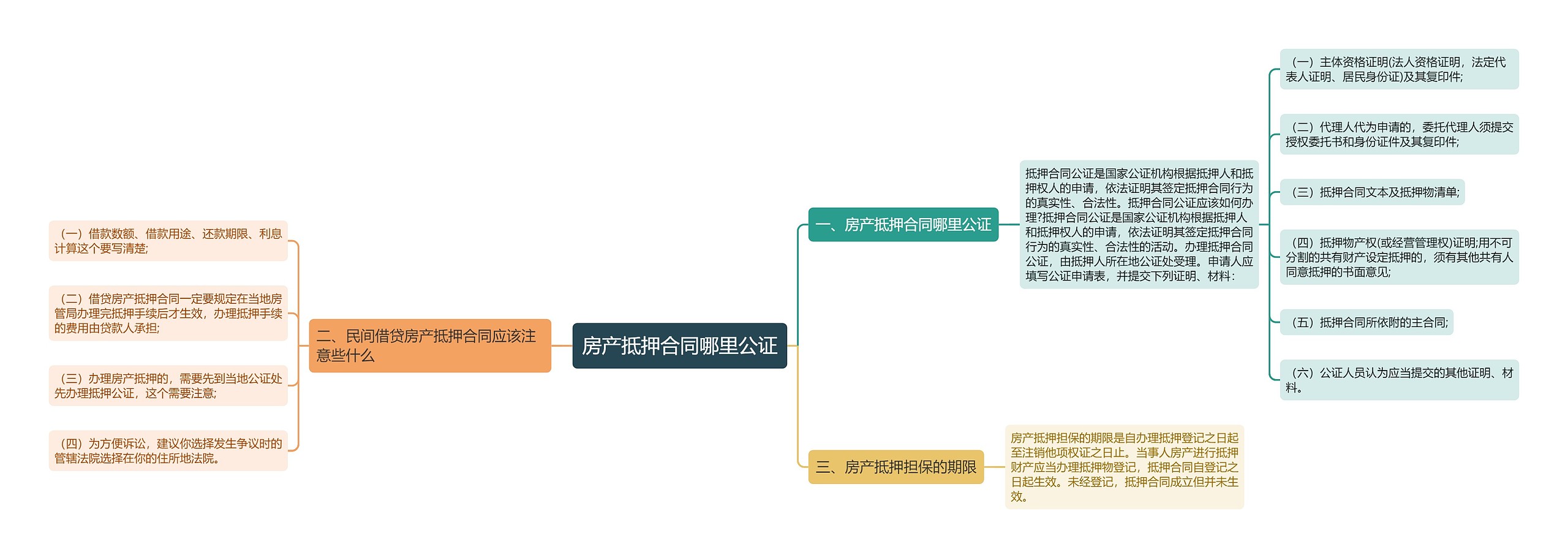 房产抵押合同哪里公证