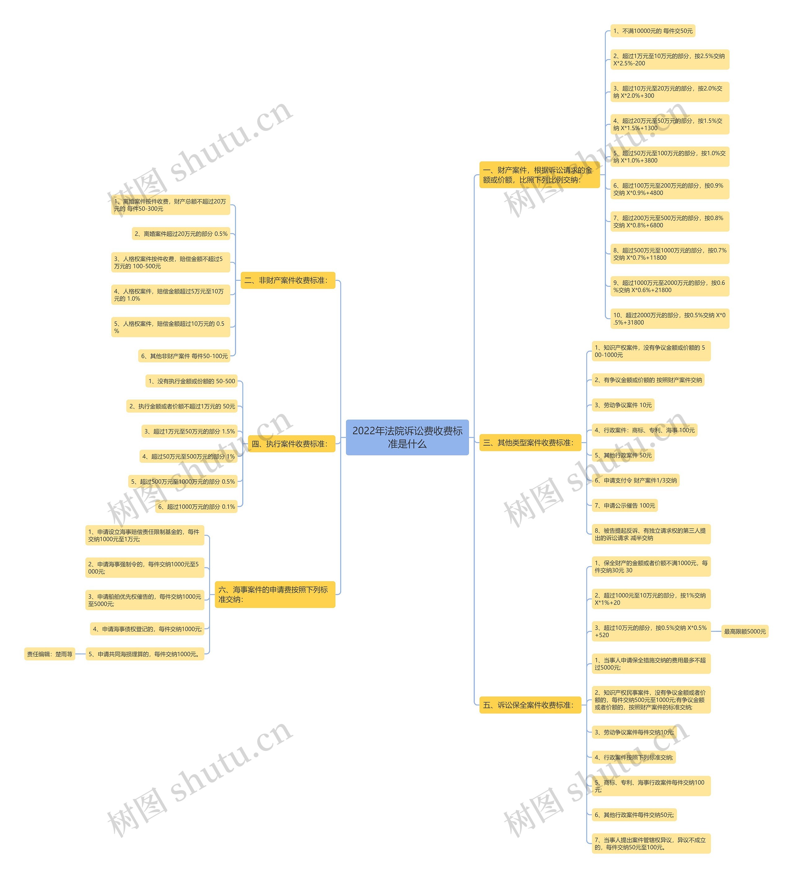 2022年法院诉讼费收费标准是什么思维导图