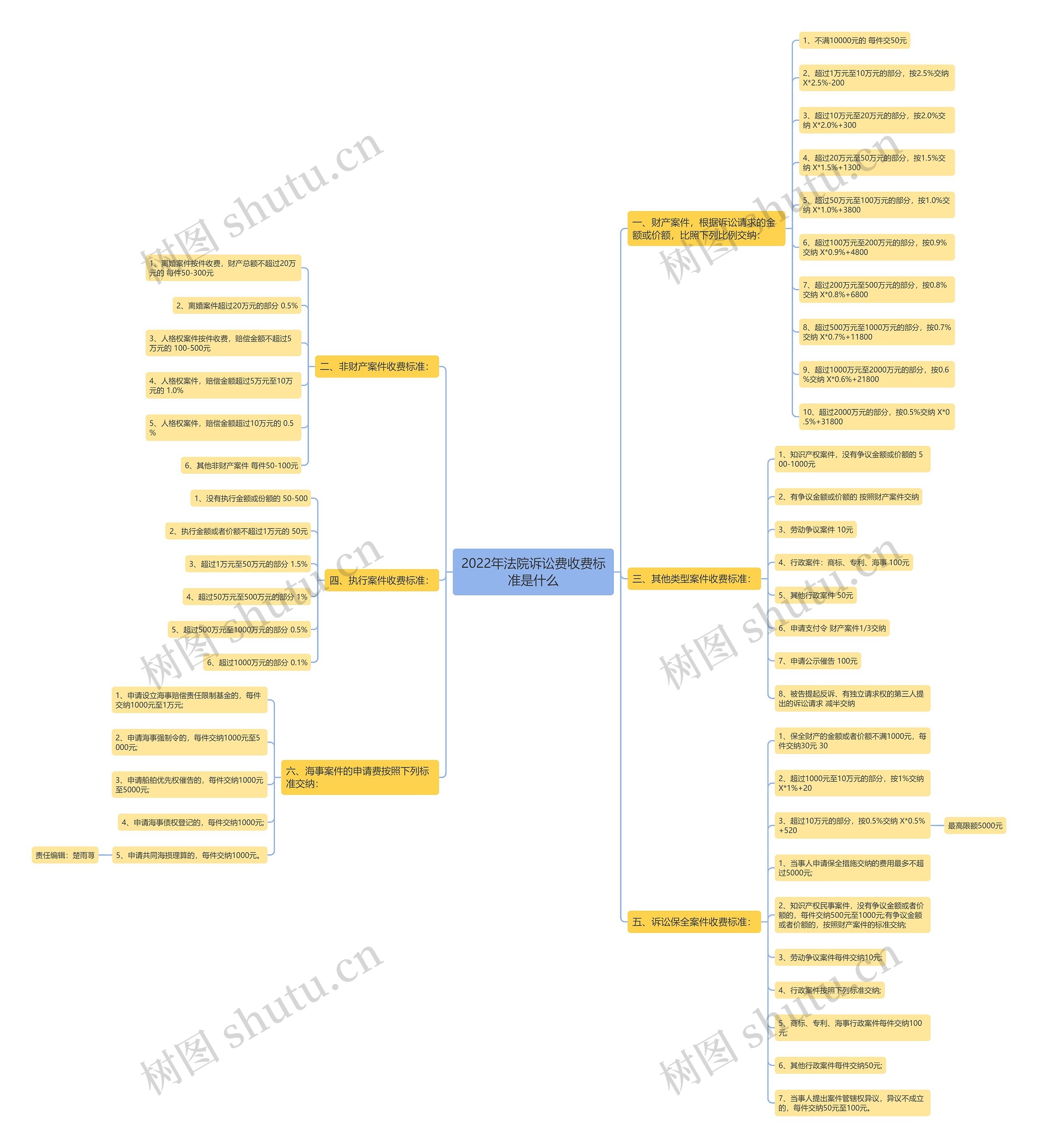 2022年法院诉讼费收费标准是什么 2022年法院诉讼费收费标准是什么