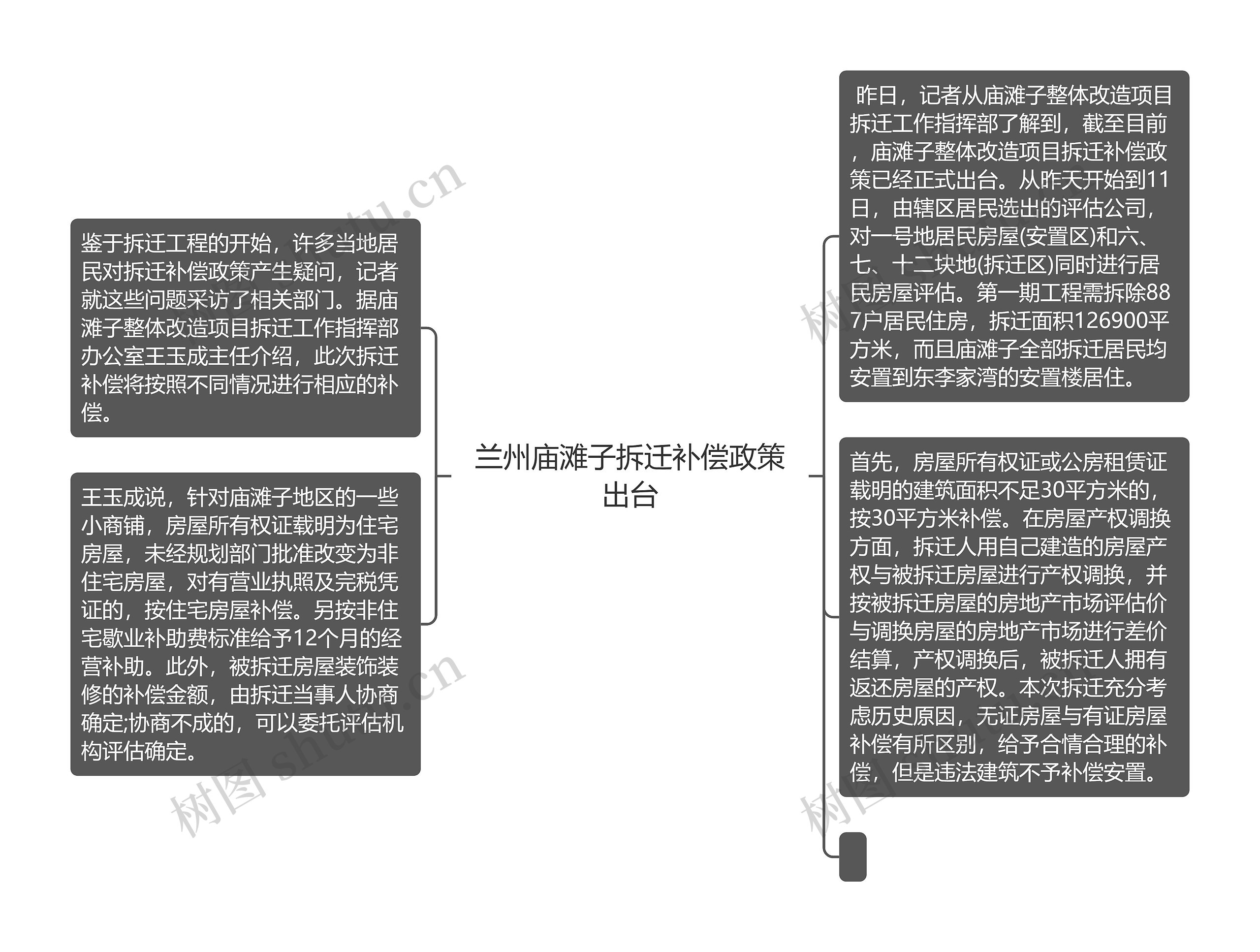 兰州庙滩子拆迁补偿政策出台思维导图