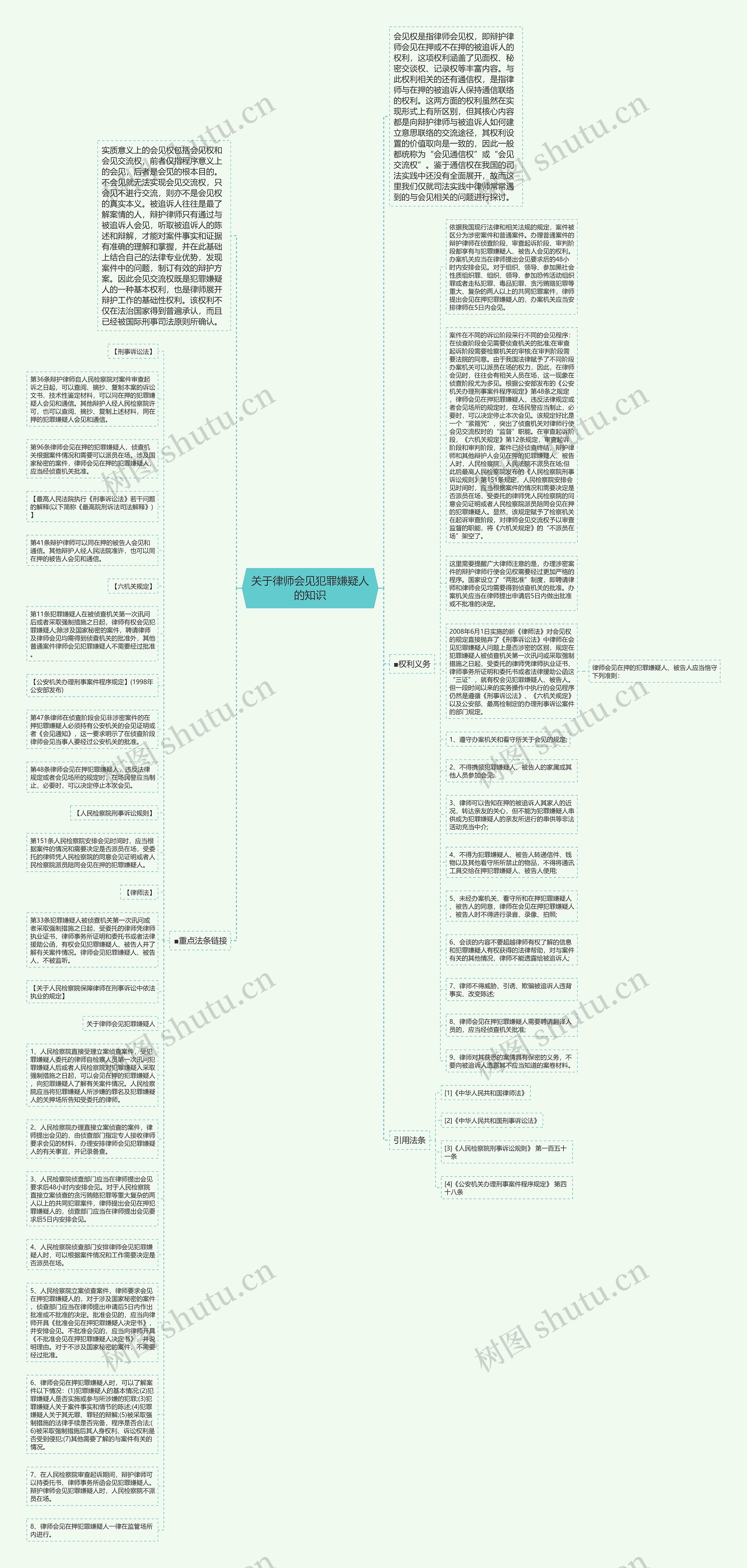 关于律师会见犯罪嫌疑人的知识思维导图