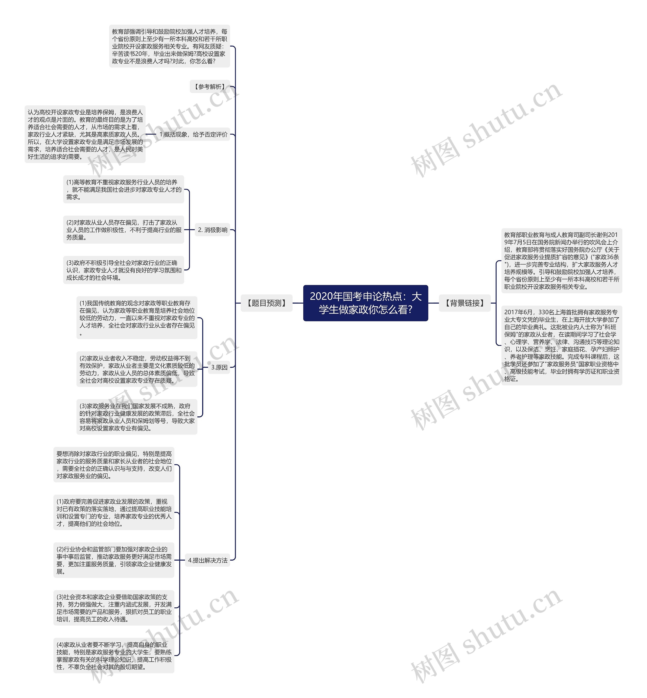 2020年国考申论热点：大学生做家政你怎么看?思维导图