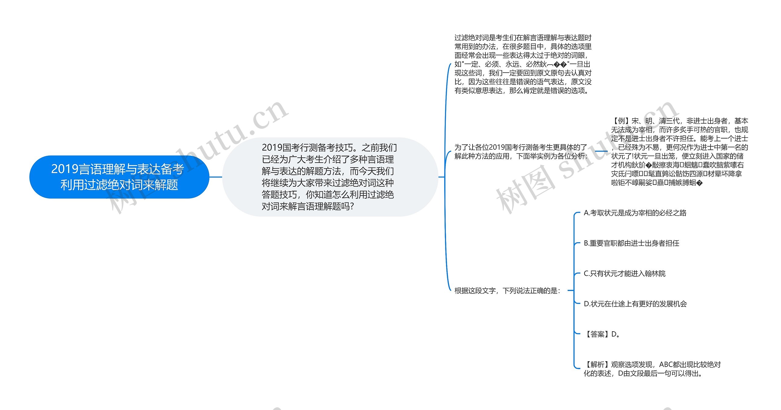 2019言语理解与表达备考 利用过滤绝对词来解题思维导图