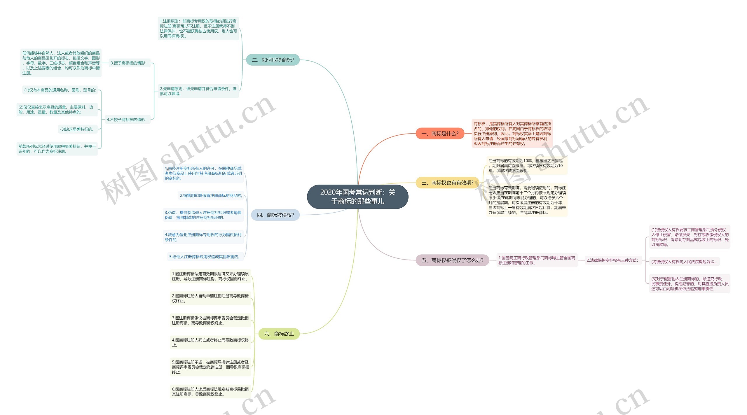 2020年国考常识判断：关于商标的那些事儿思维导图