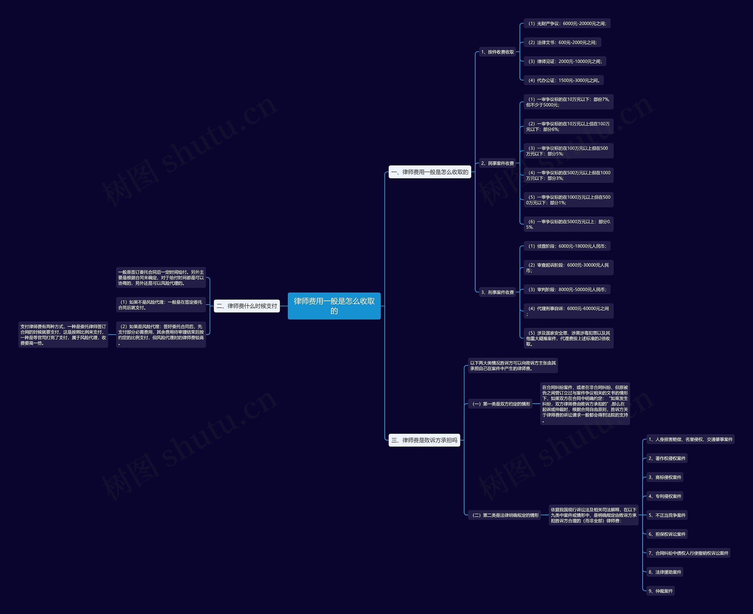 律师费用一般是怎么收取的思维导图