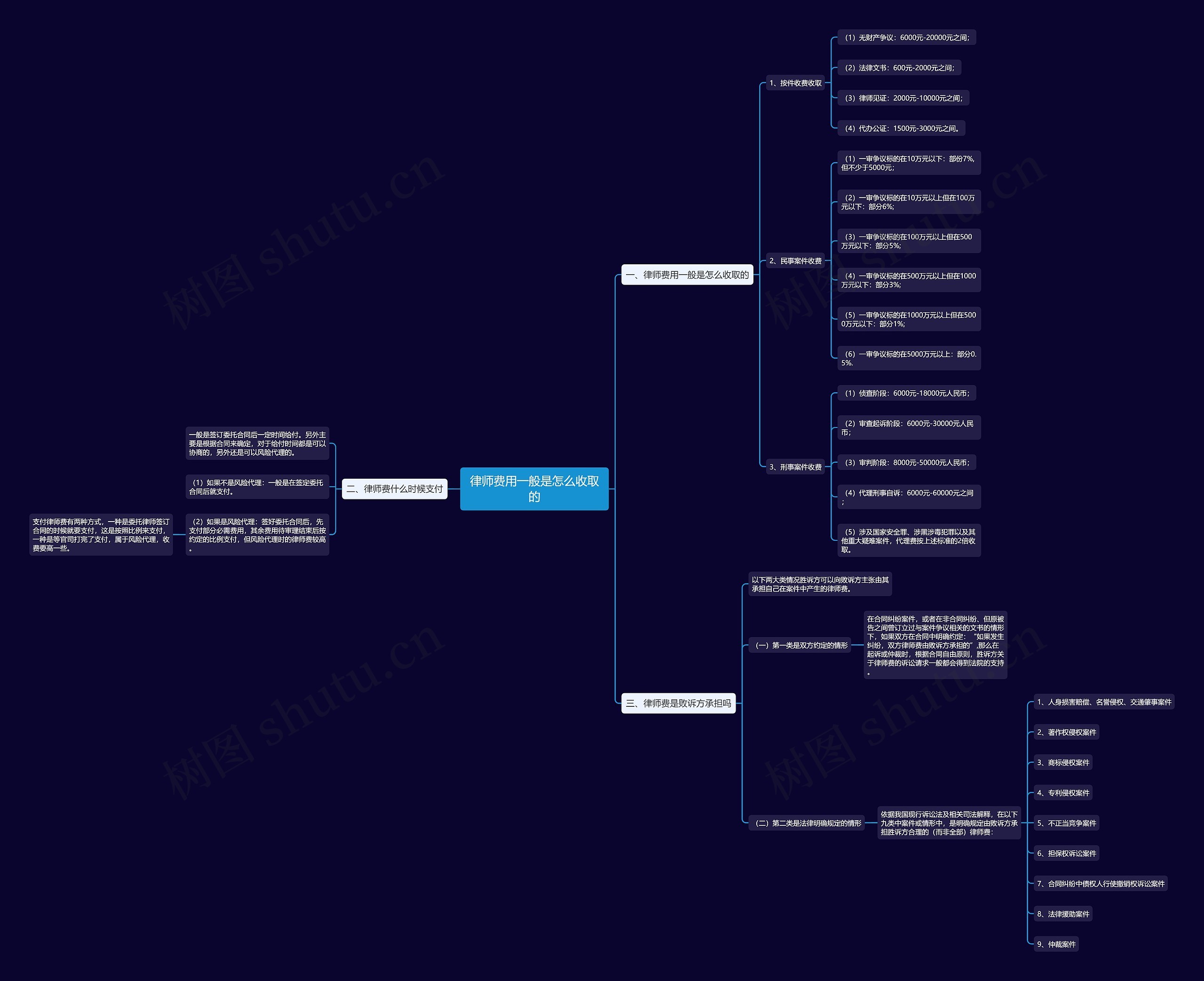 律师费用一般是怎么收取的 律师费用一般是怎么收取的