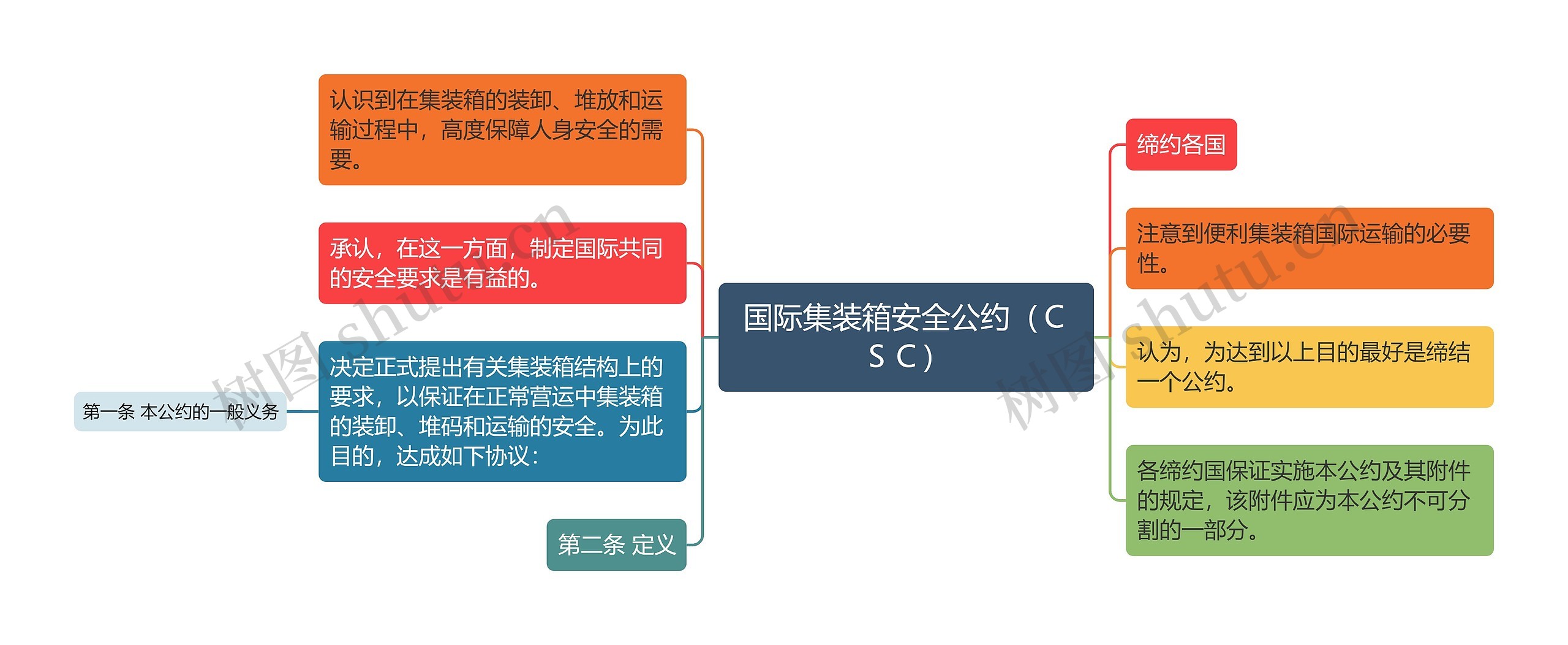 国际集装箱安全公约（ＣＳＣ）