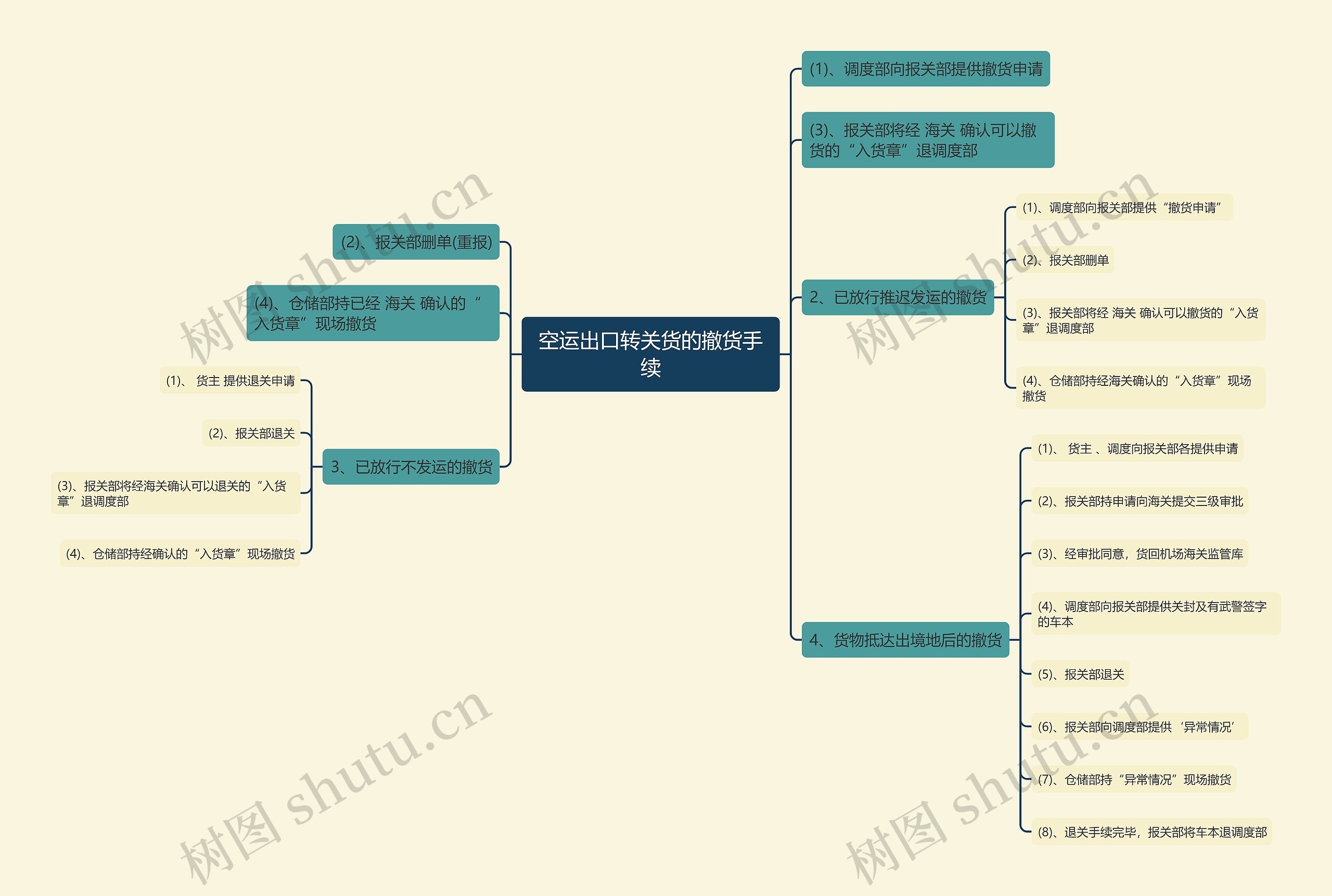空运出口转关货的撤货手续思维导图