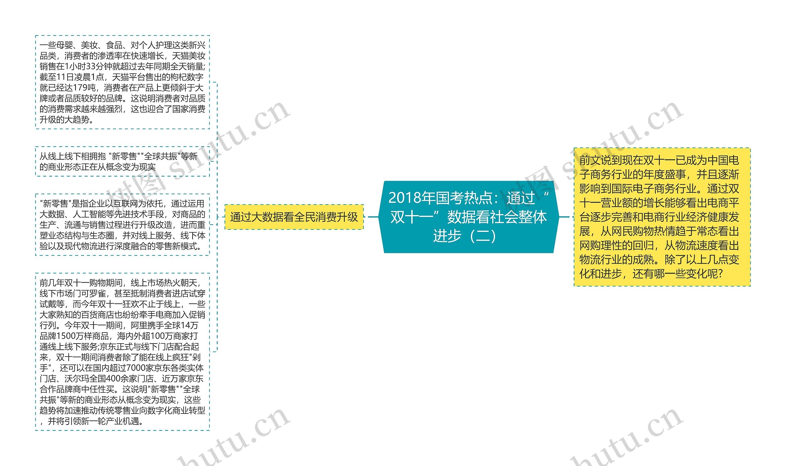 2018年国考热点：通过“双十一”数据看社会整体进步（二）思维导图