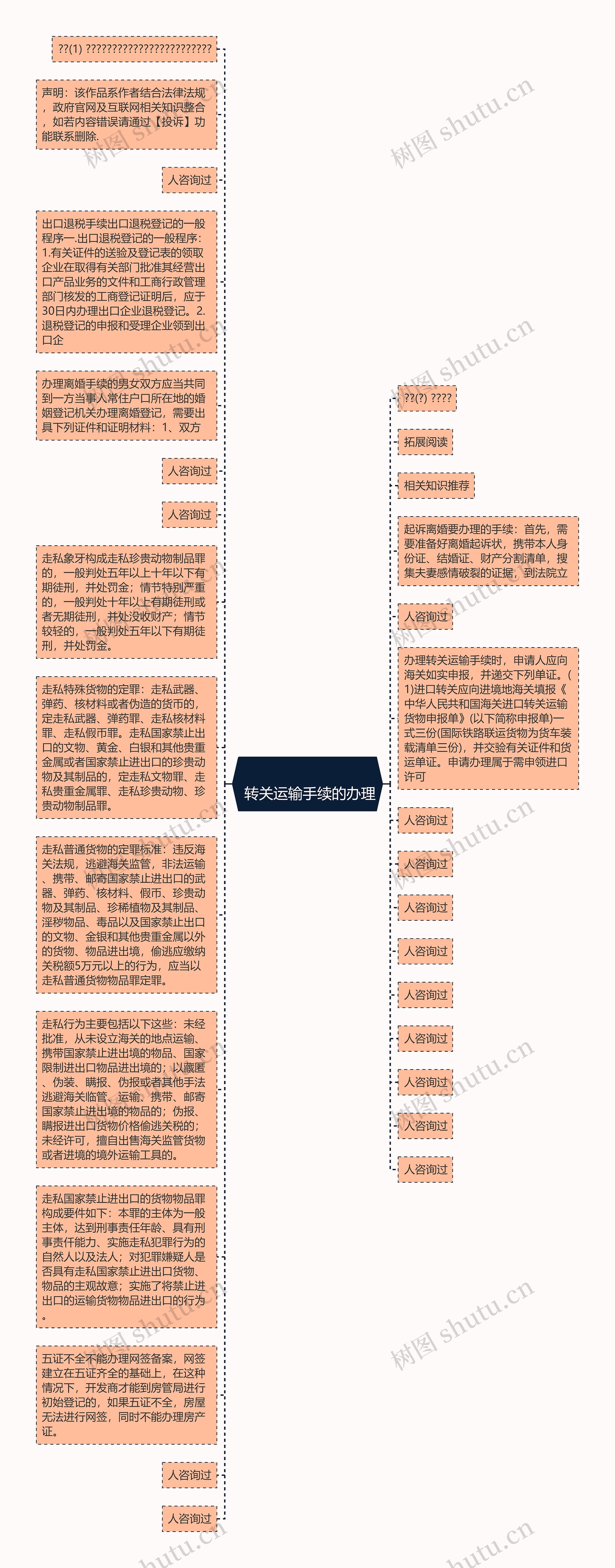 
	转关运输手续的办理
思维导图