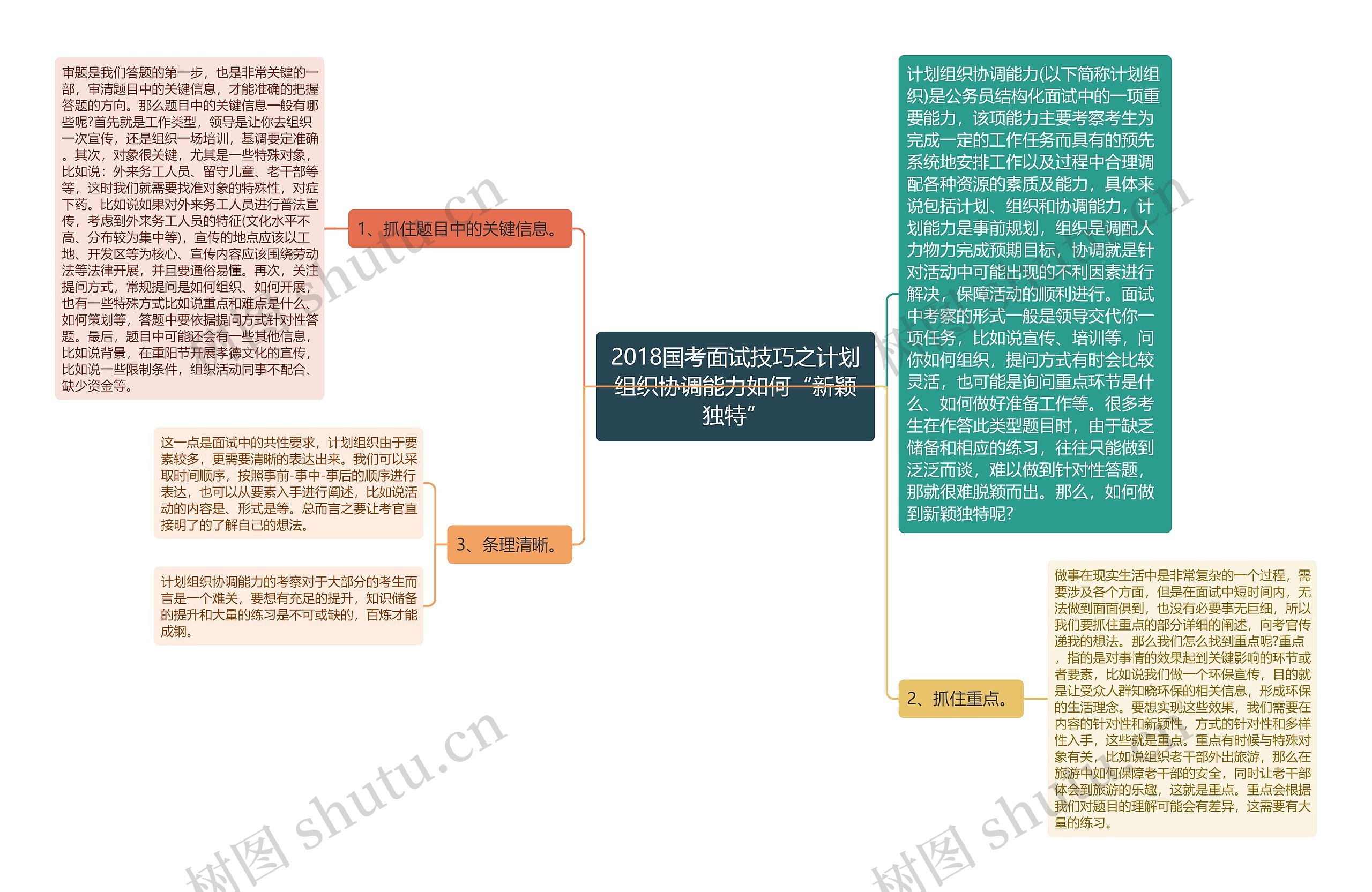 2018国考面试技巧之计划组织协调能力如何“新颖独特”思维导图