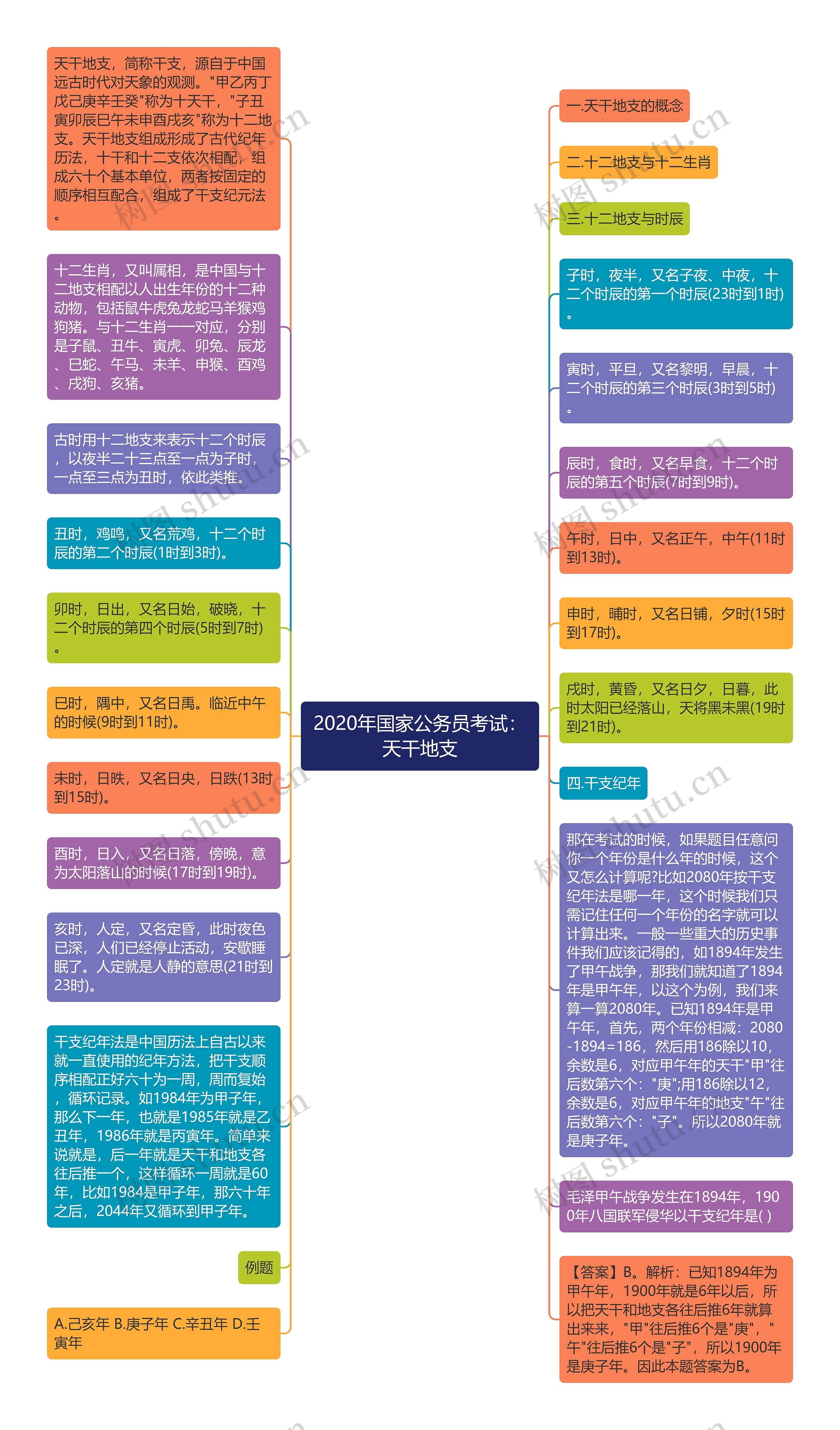 2020年国家公务员考试：天干地支思维导图