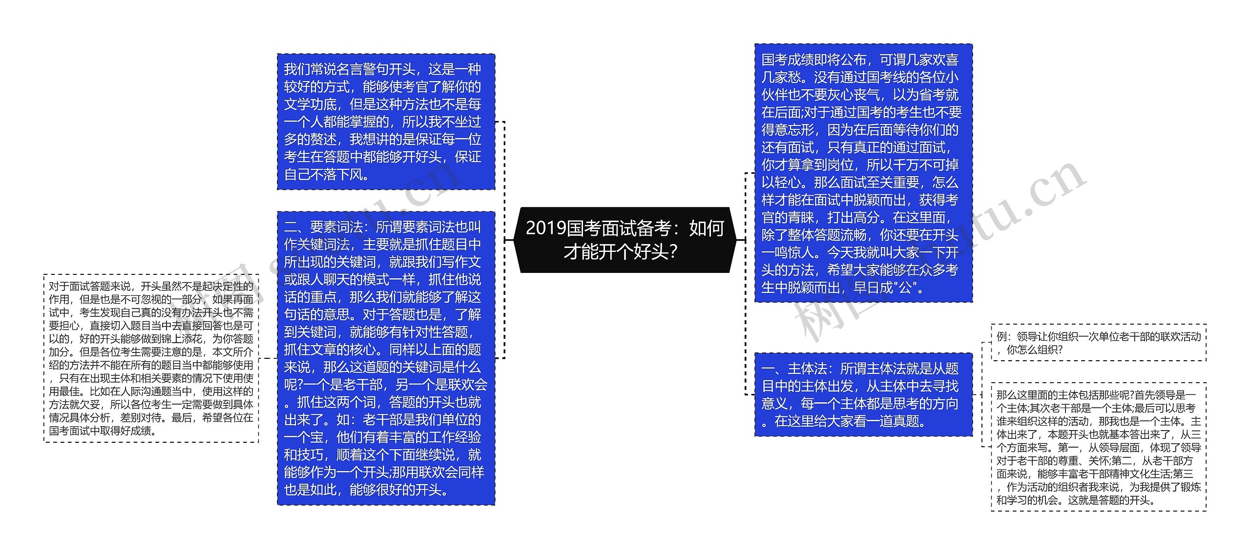 2019国考面试备考：如何才能开个好头？思维导图