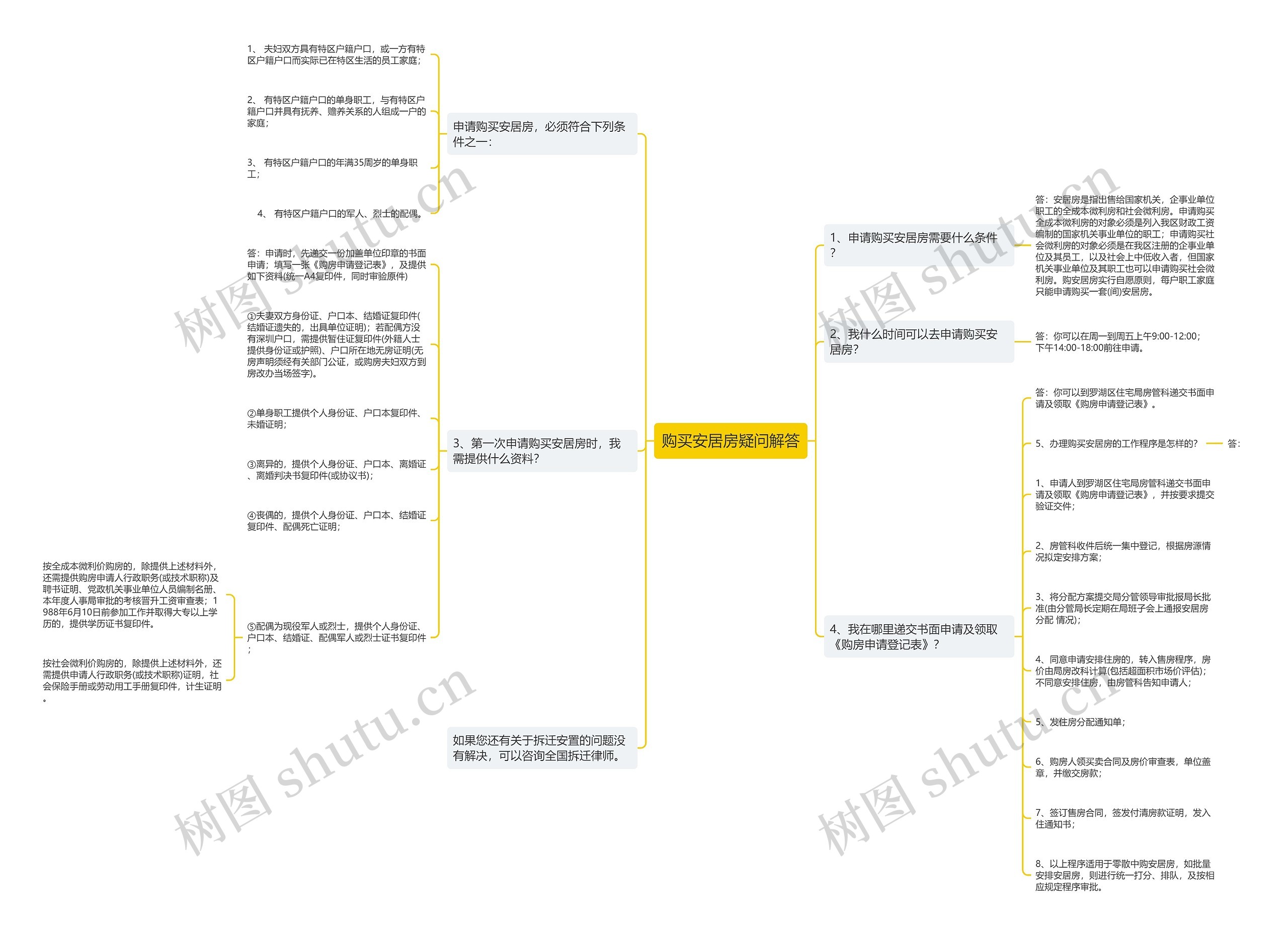 购买安居房疑问解答思维导图