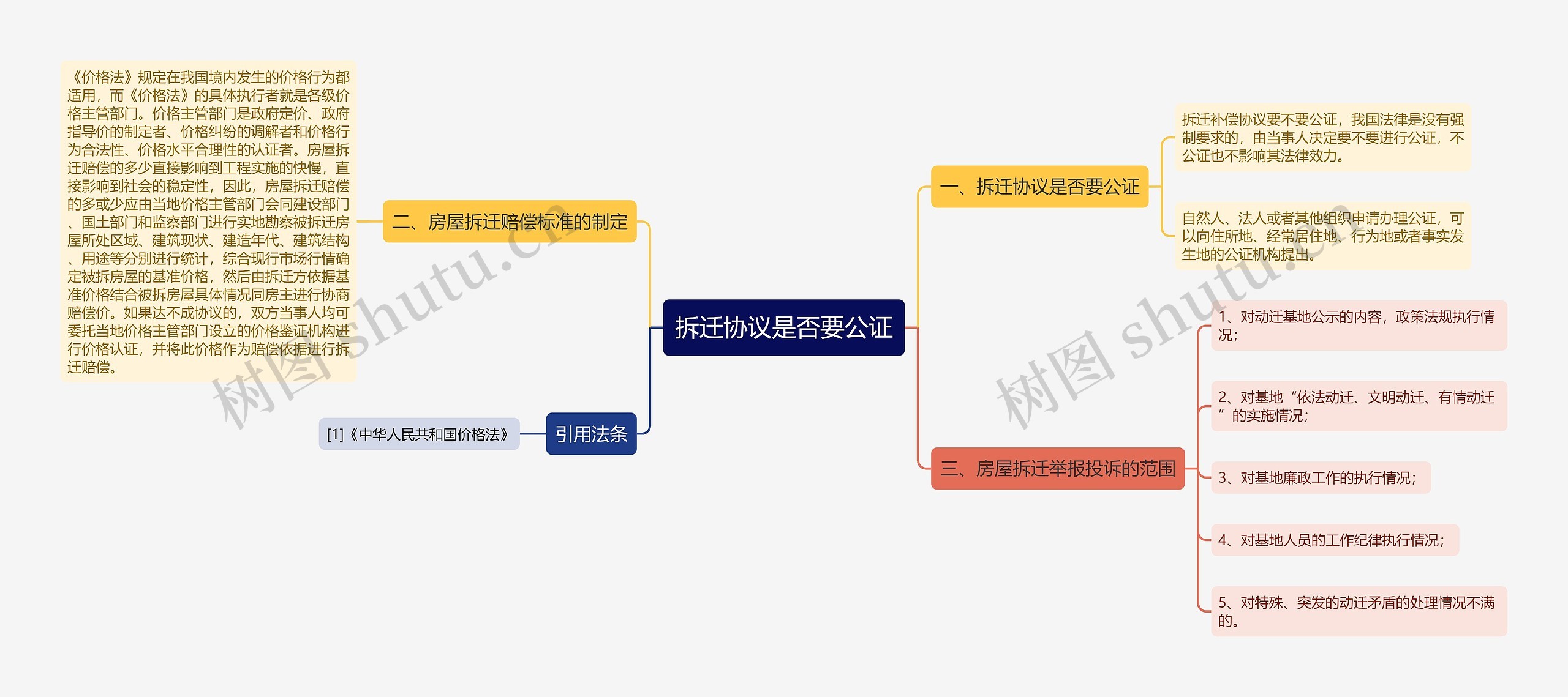 拆迁协议是否要公证思维导图