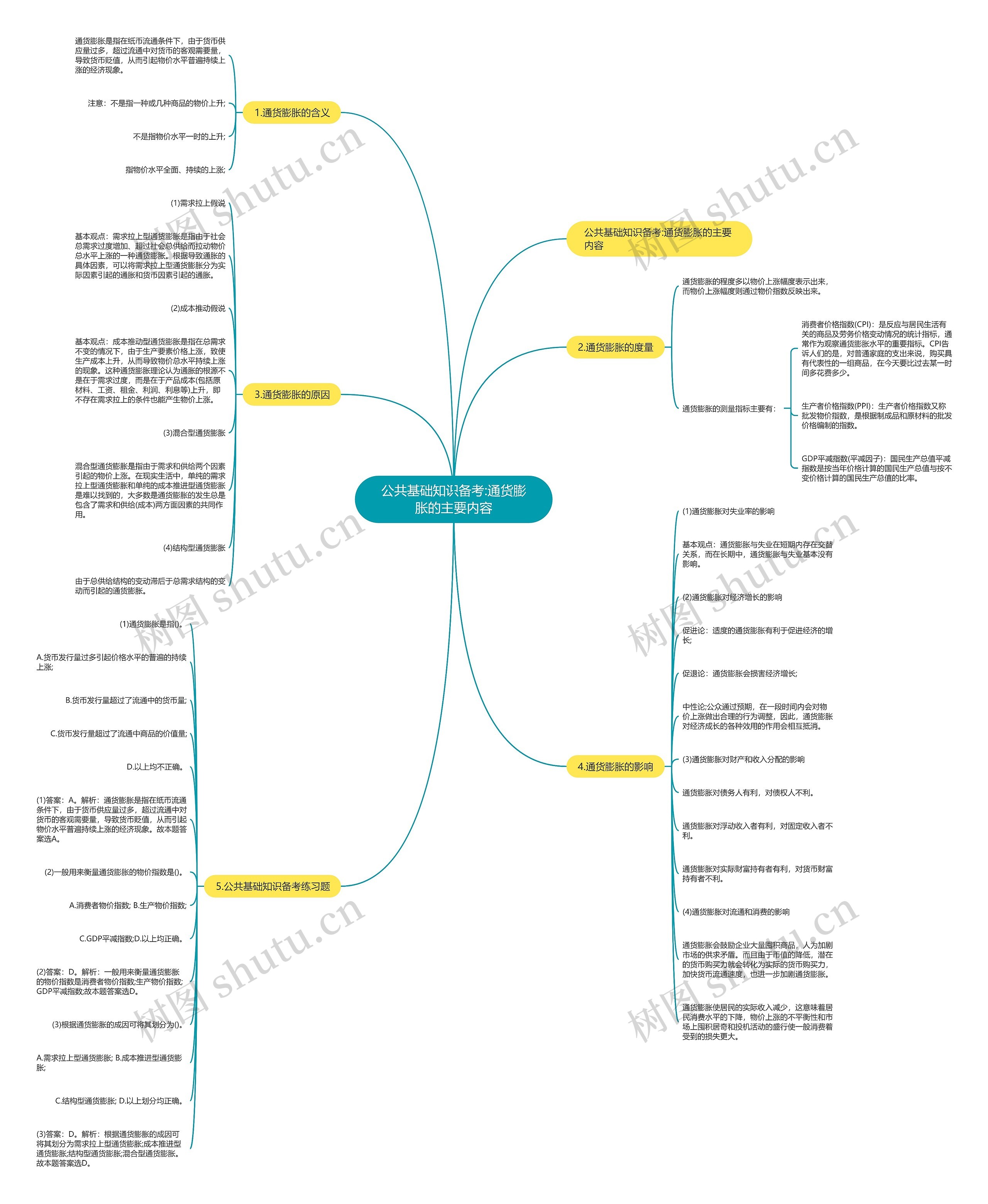 公共基础知识备考:通货膨胀的主要内容思维导图