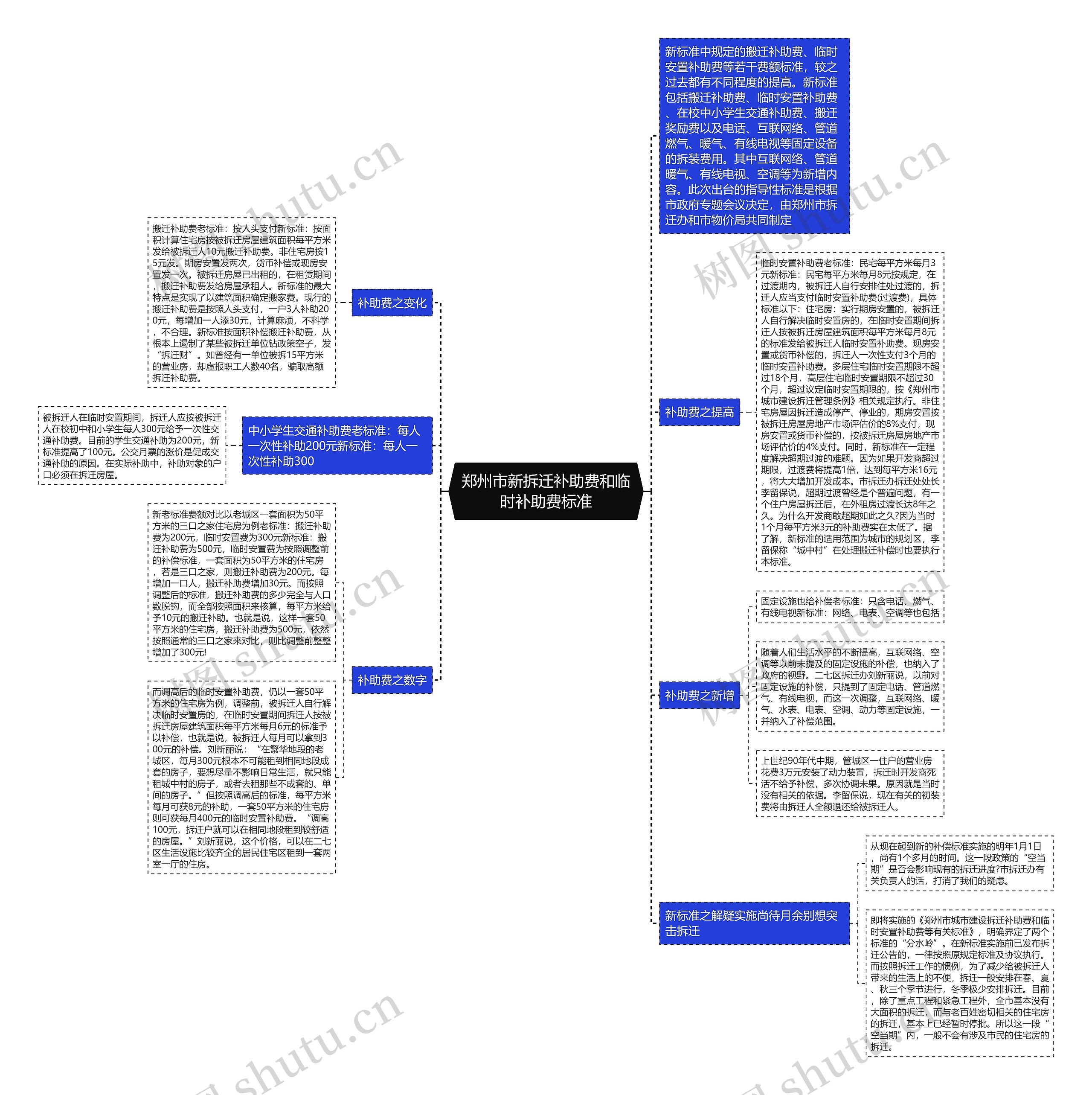 郑州市新拆迁补助费和临时补助费标准思维导图