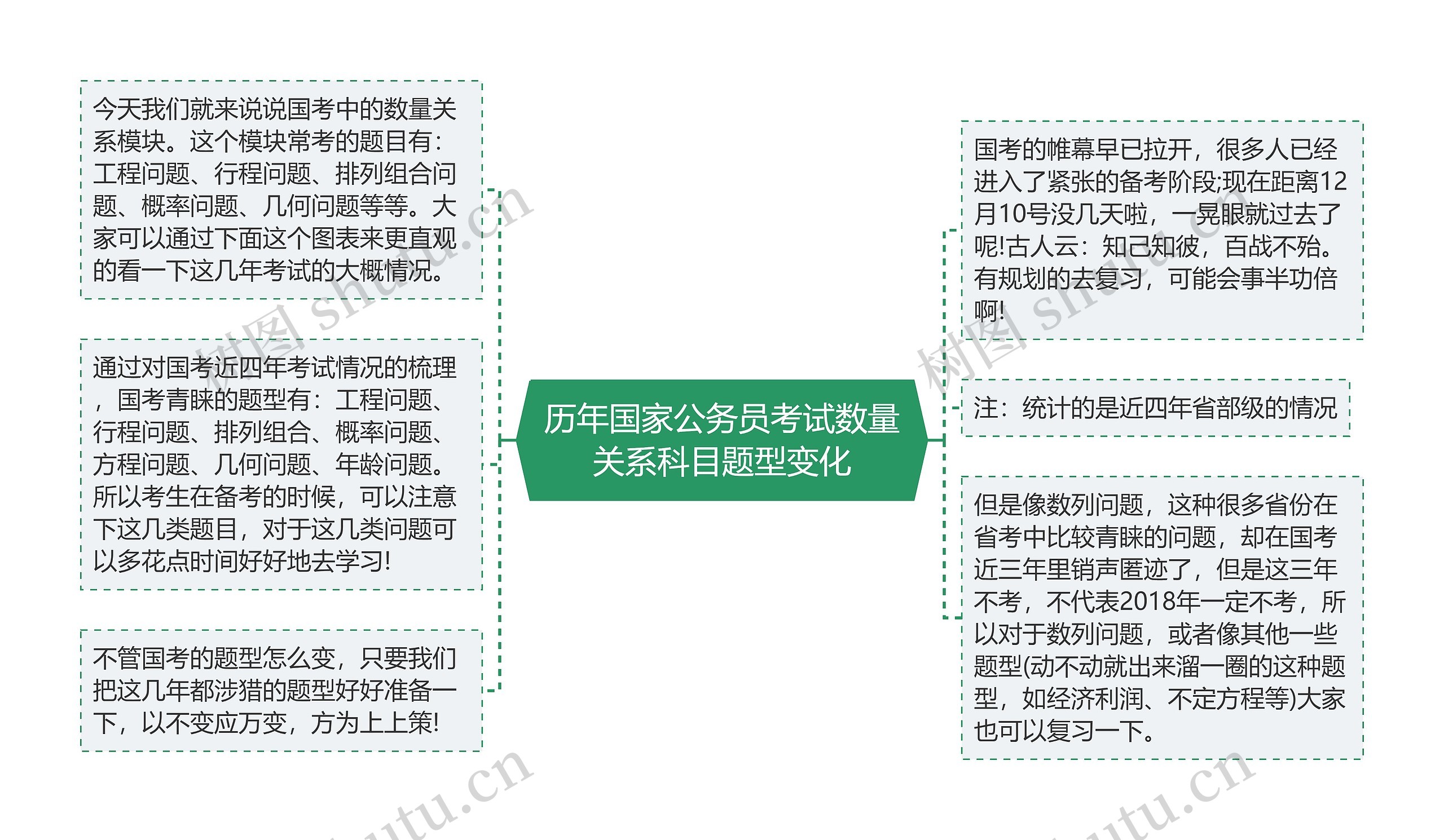 历年国家公务员考试数量关系科目题型变化