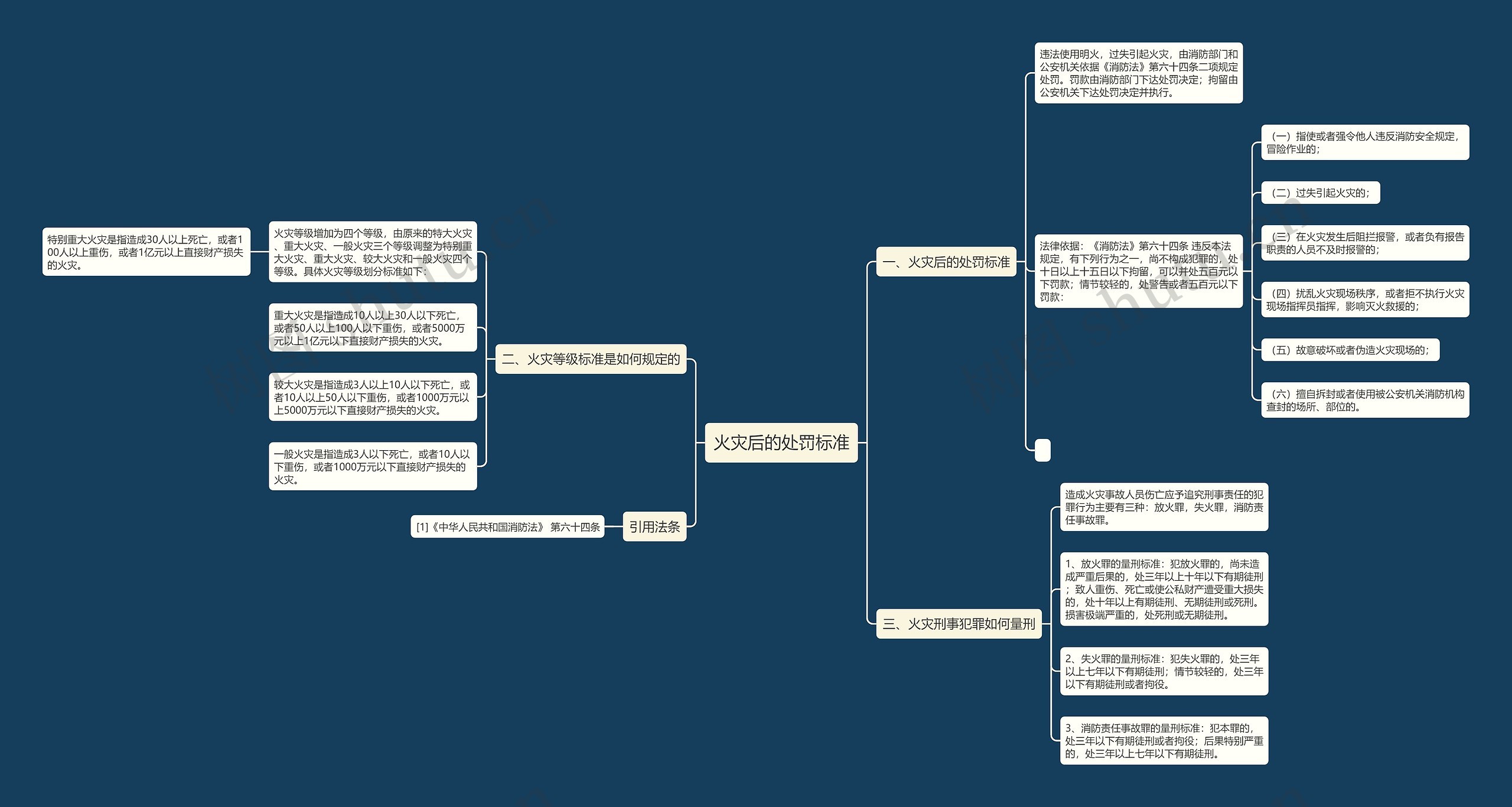火灾后的处罚标准思维导图