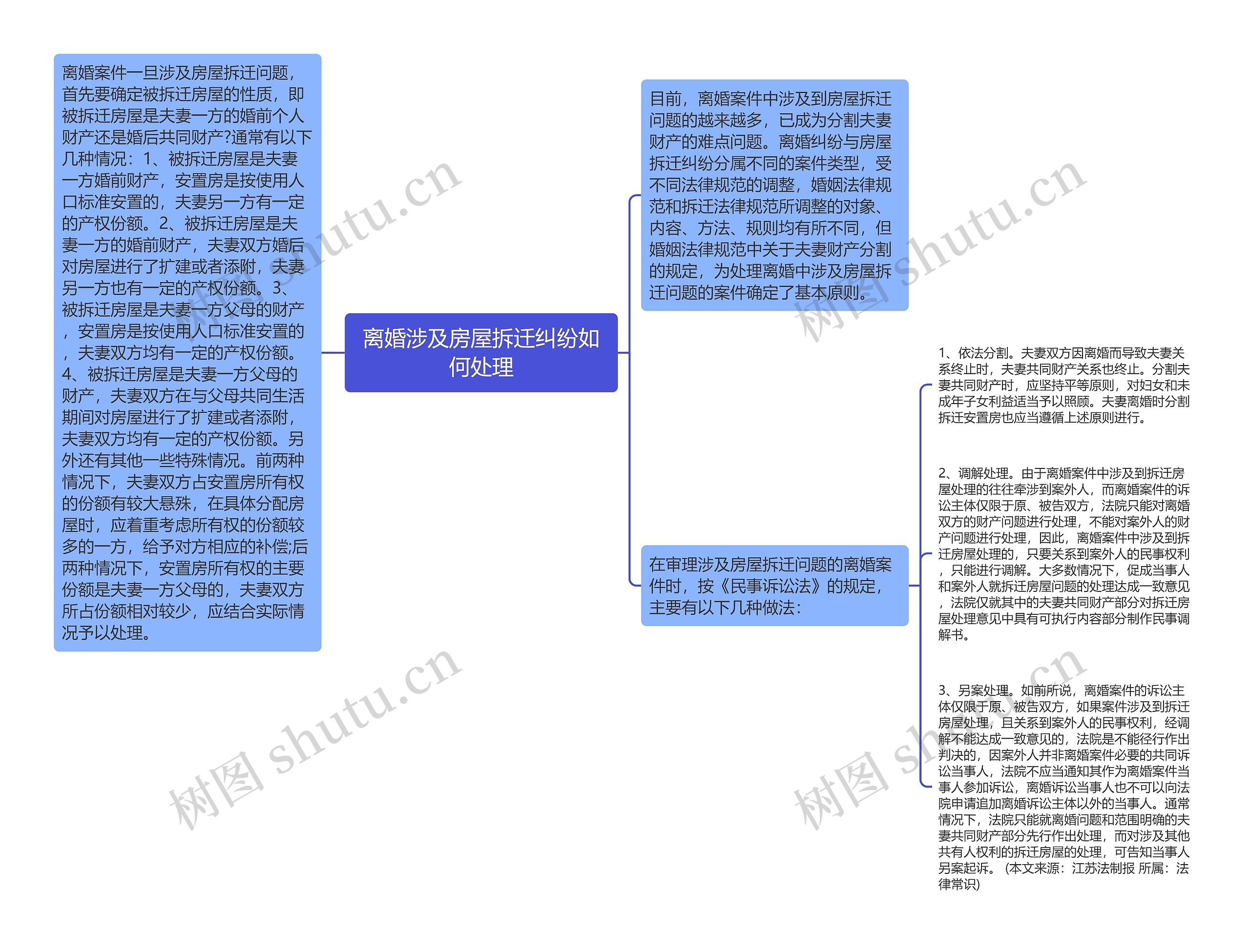 离婚涉及房屋拆迁纠纷如何处理思维导图