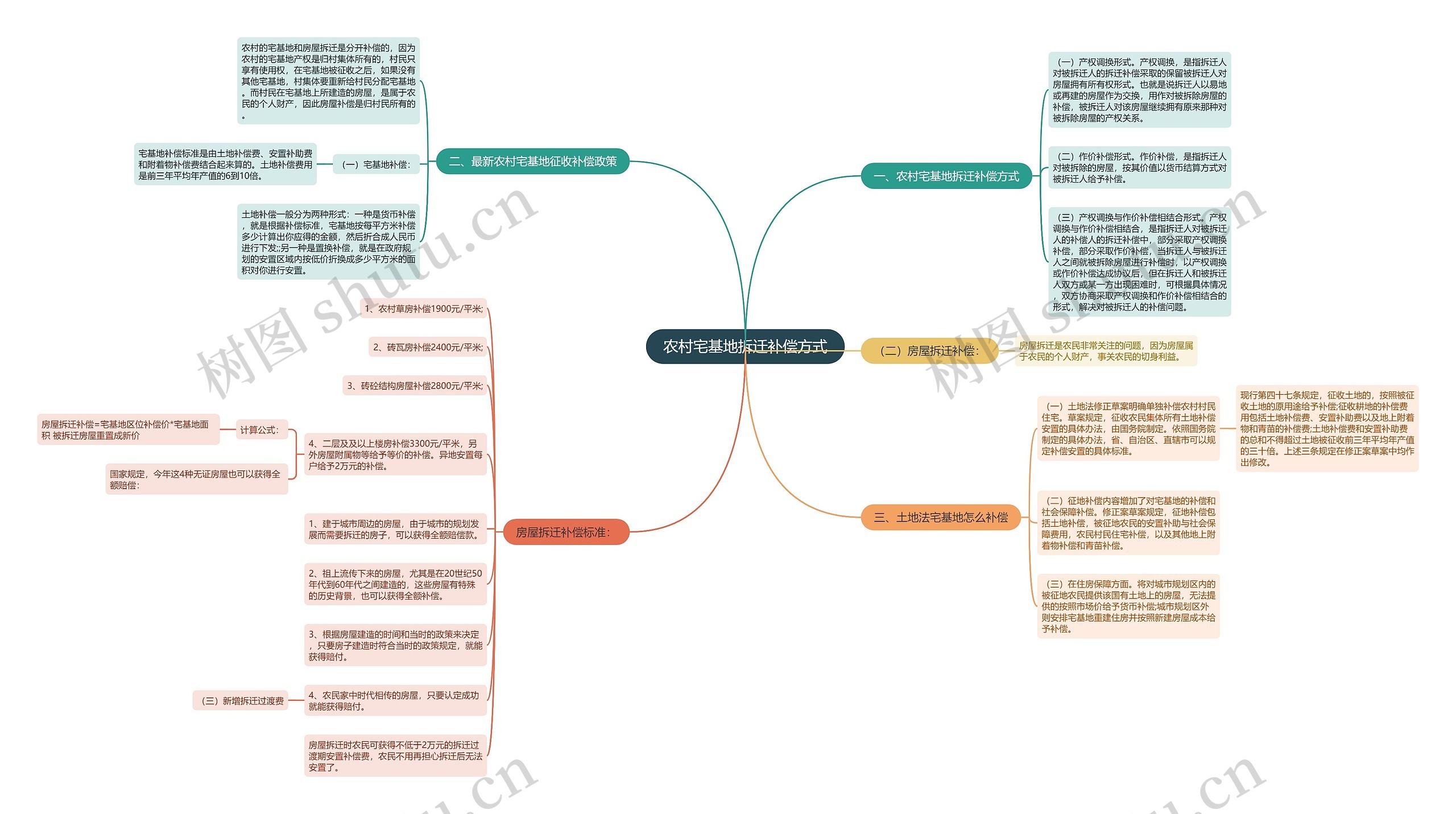 农村宅基地拆迁补偿方式思维导图