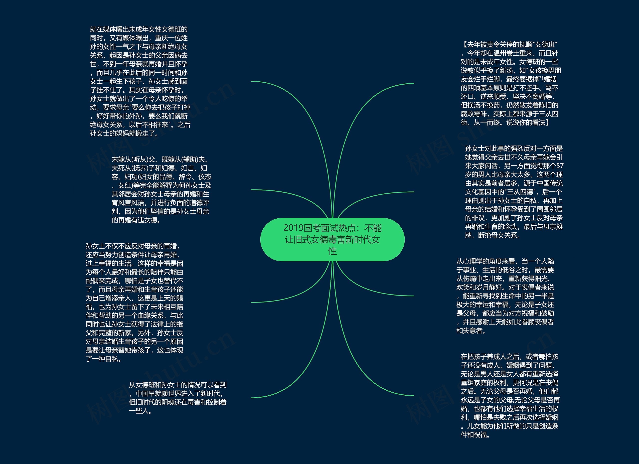 2019国考面试热点：不能让旧式女德毒害新时代女性思维导图