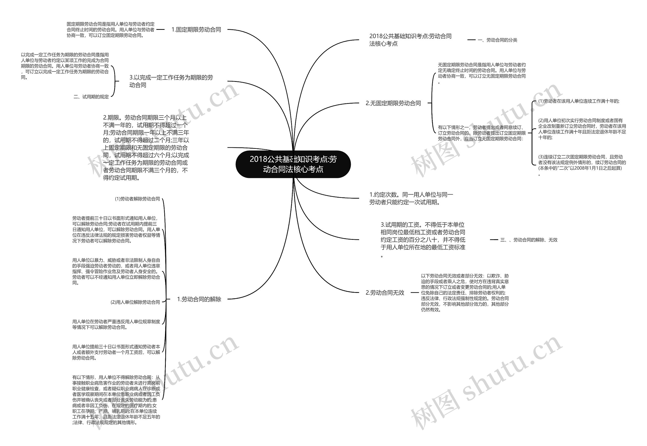 2018公共基础知识考点:劳动合同法核心考点思维导图