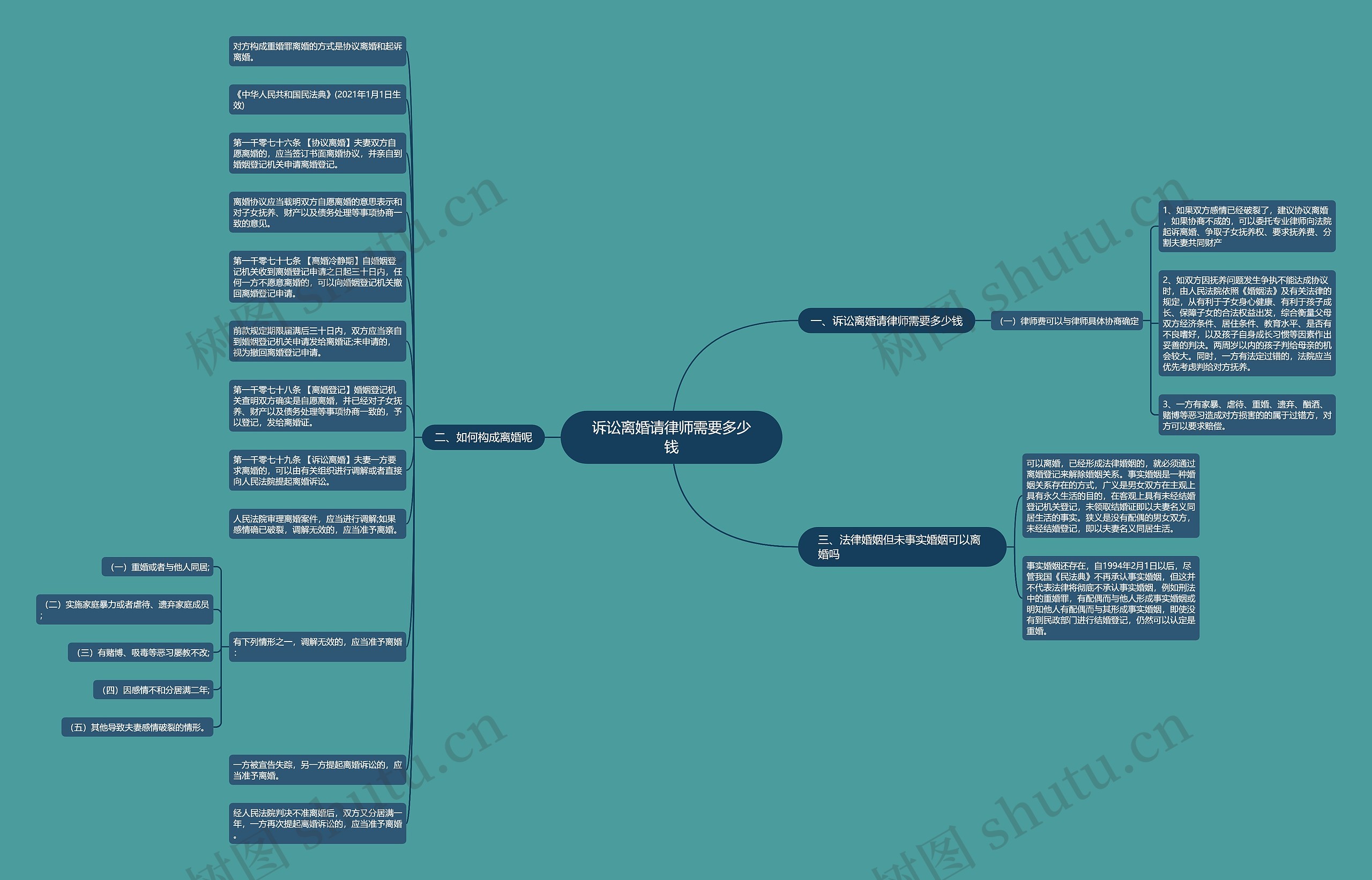 诉讼离婚请律师需要多少钱思维导图