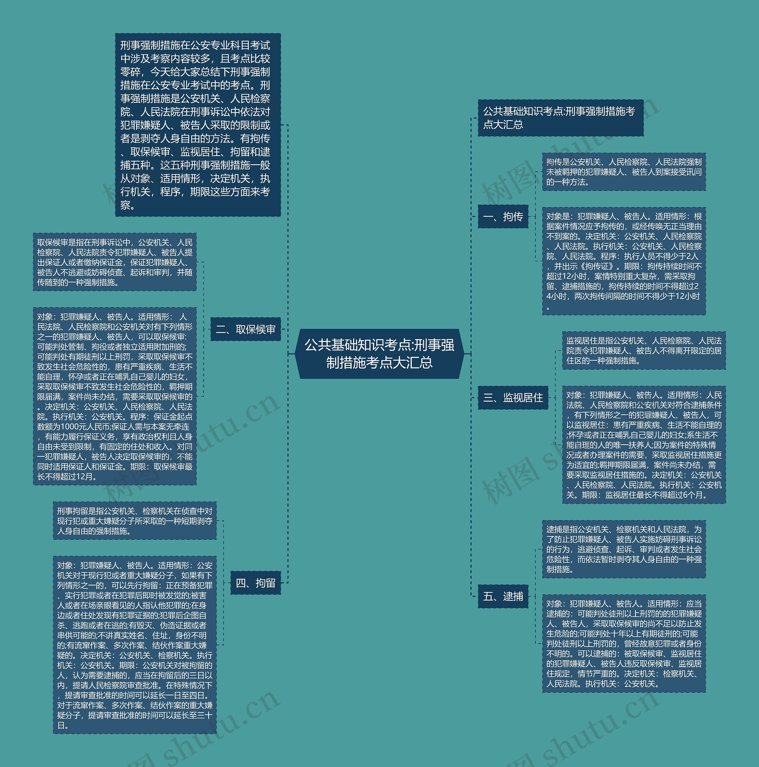 公共基础知识考点:刑事强制措施考点大汇总思维导图