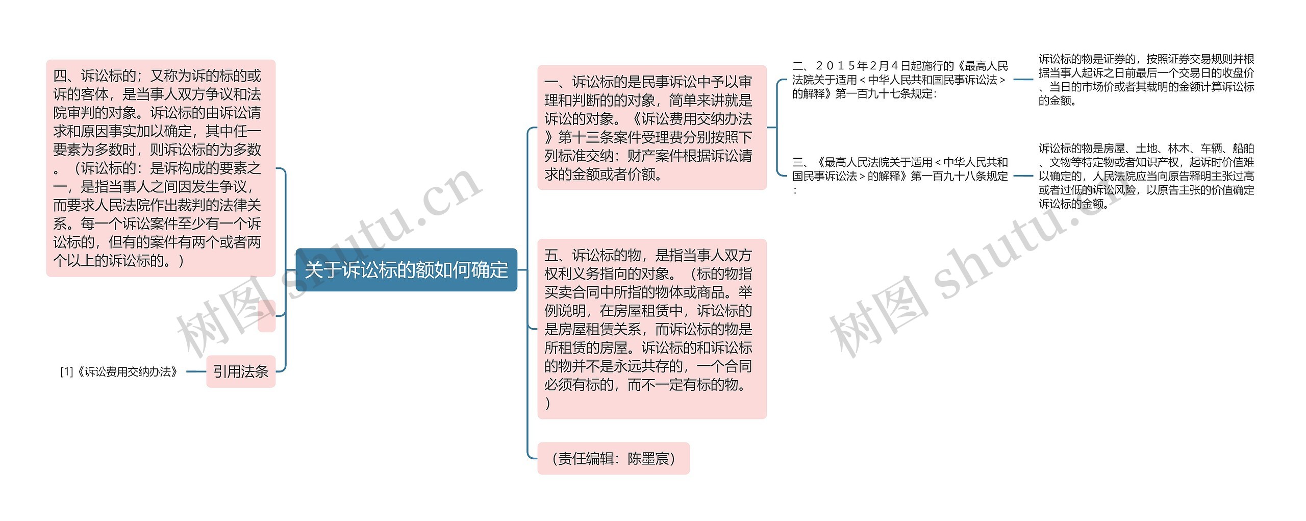 关于诉讼标的额如何确定思维导图