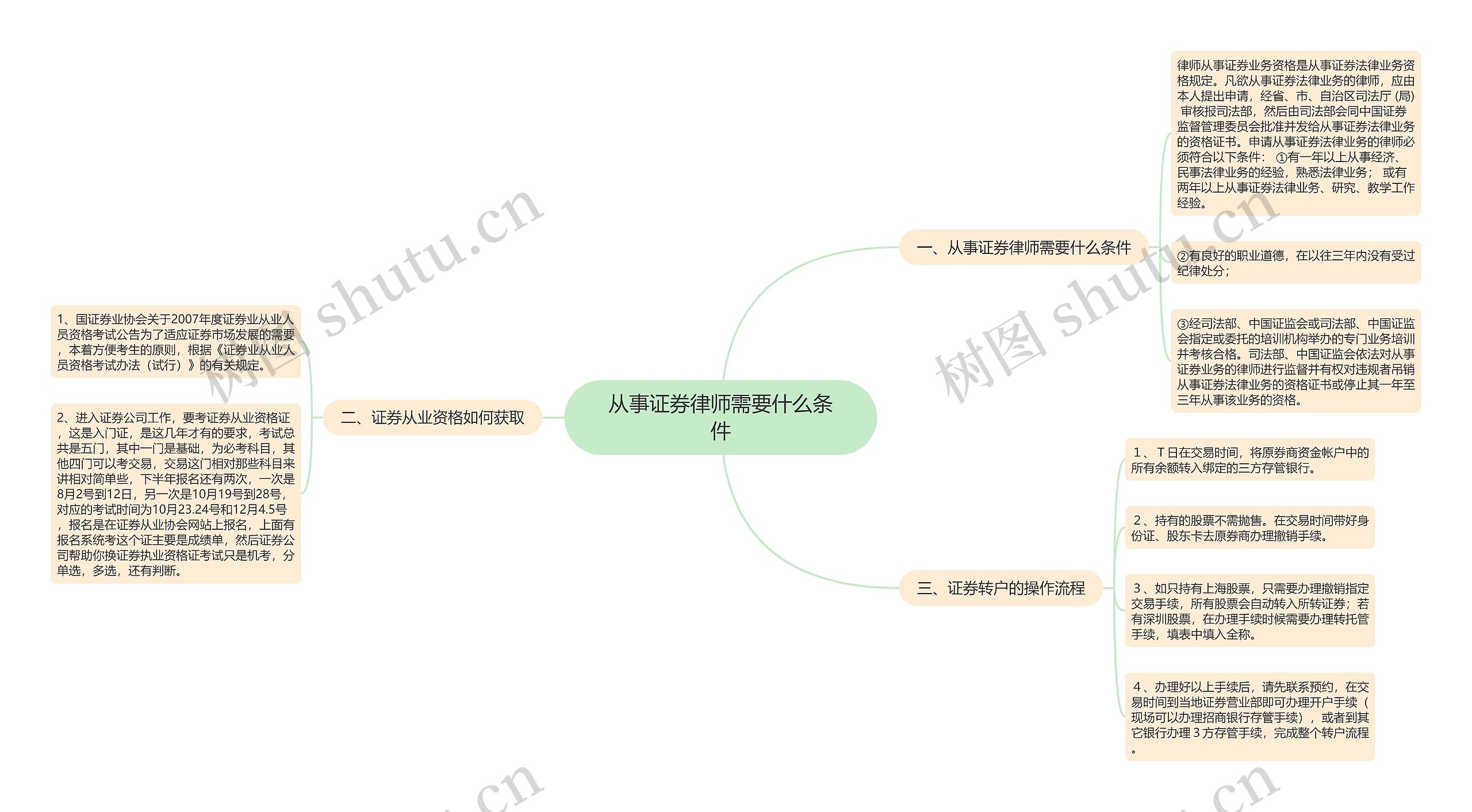 从事证券律师需要什么条件思维导图