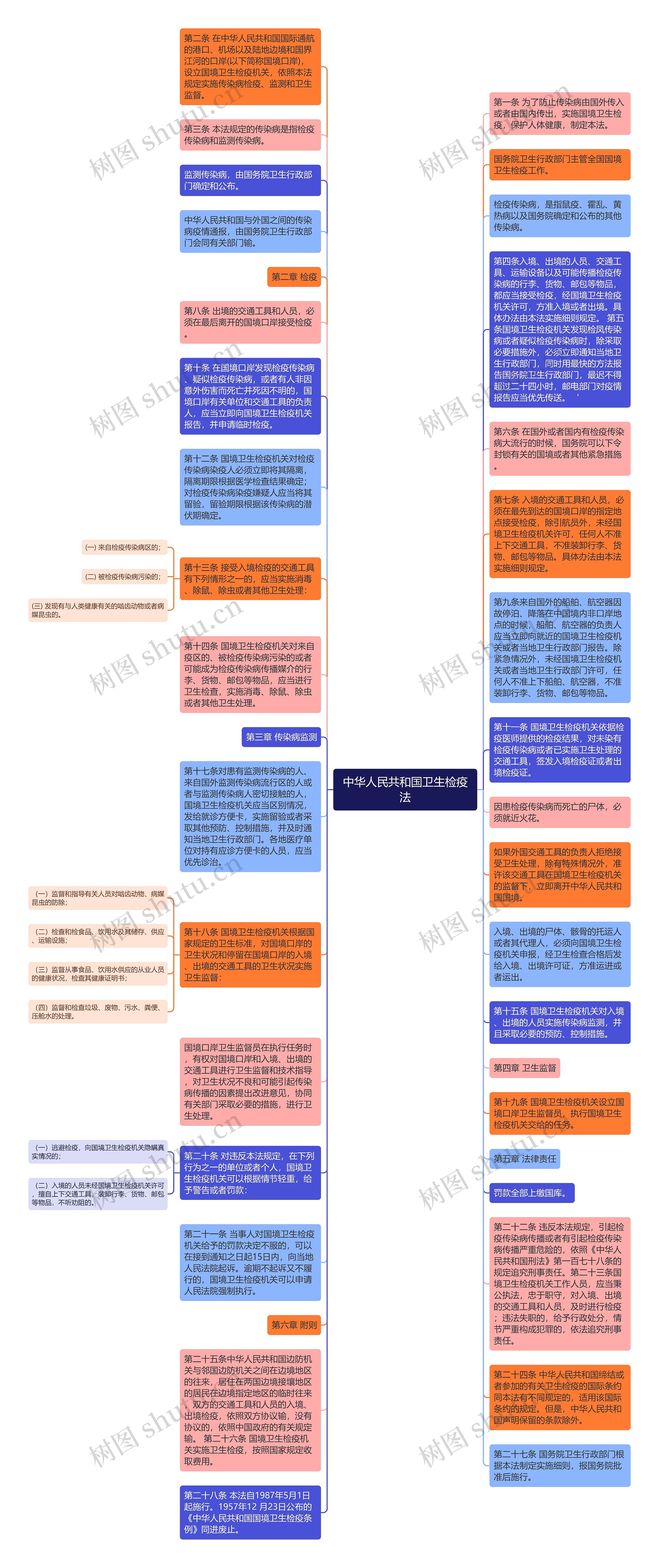 中华人民共和国卫生检疫法思维导图