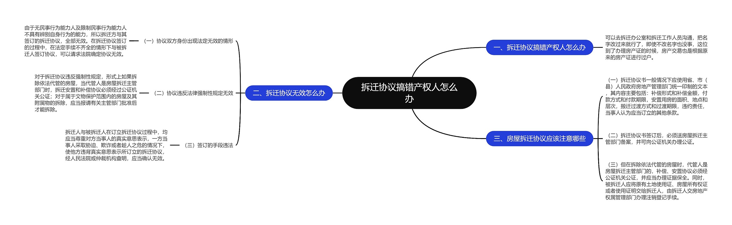 拆迁协议搞错产权人怎么办思维导图