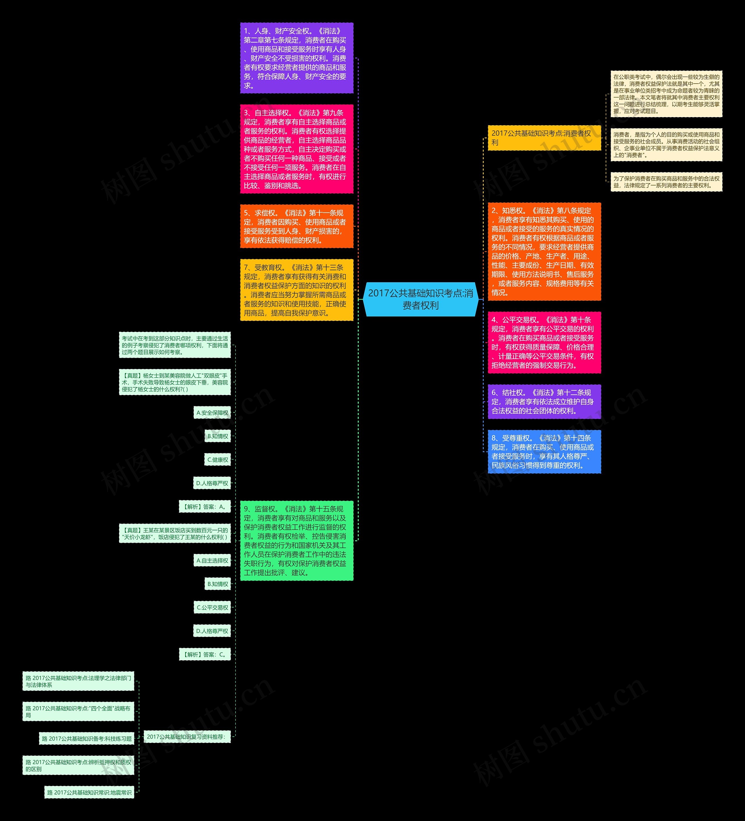 2017公共基础知识考点:消费者权利思维导图
