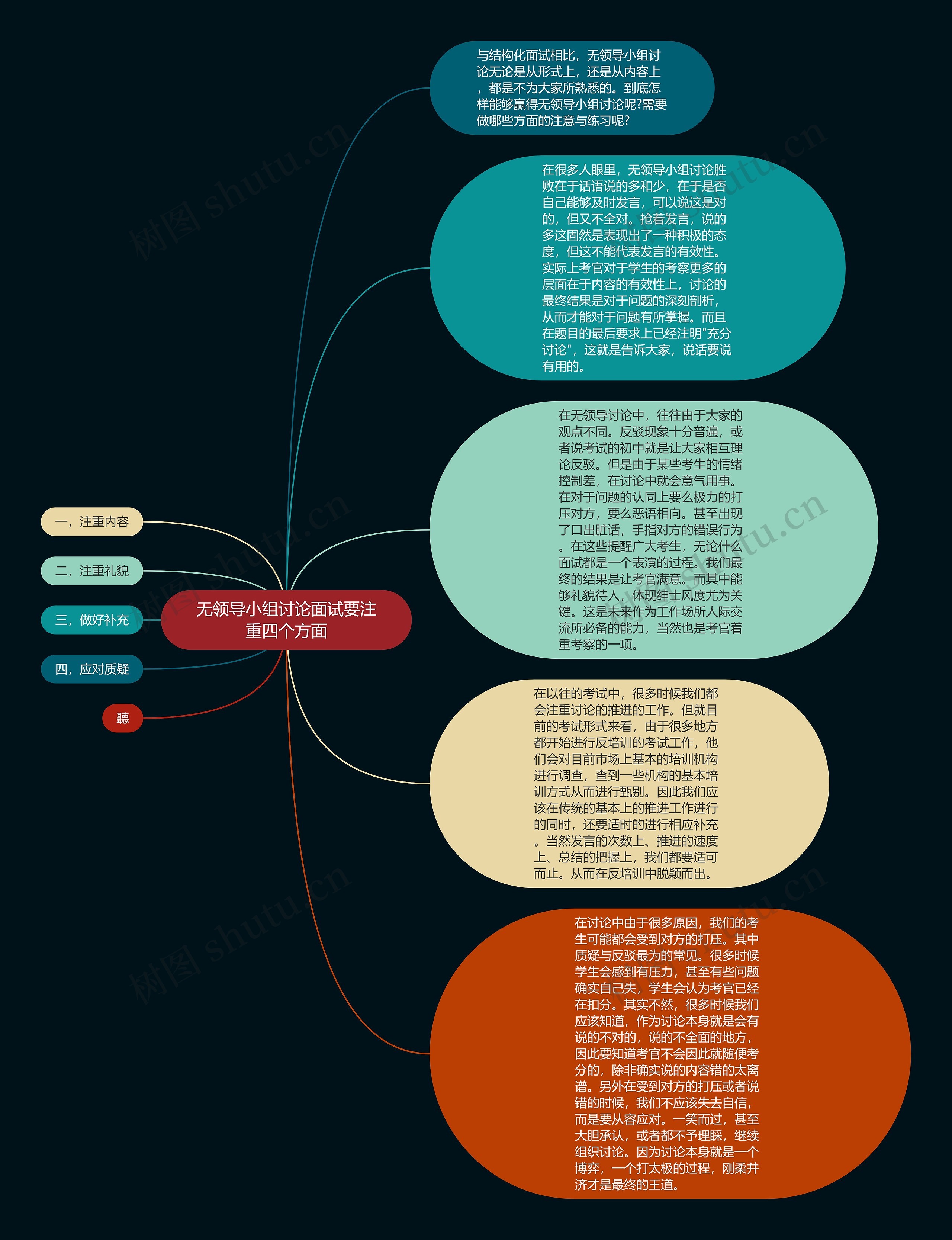 无领导小组讨论面试要注重四个方面思维导图