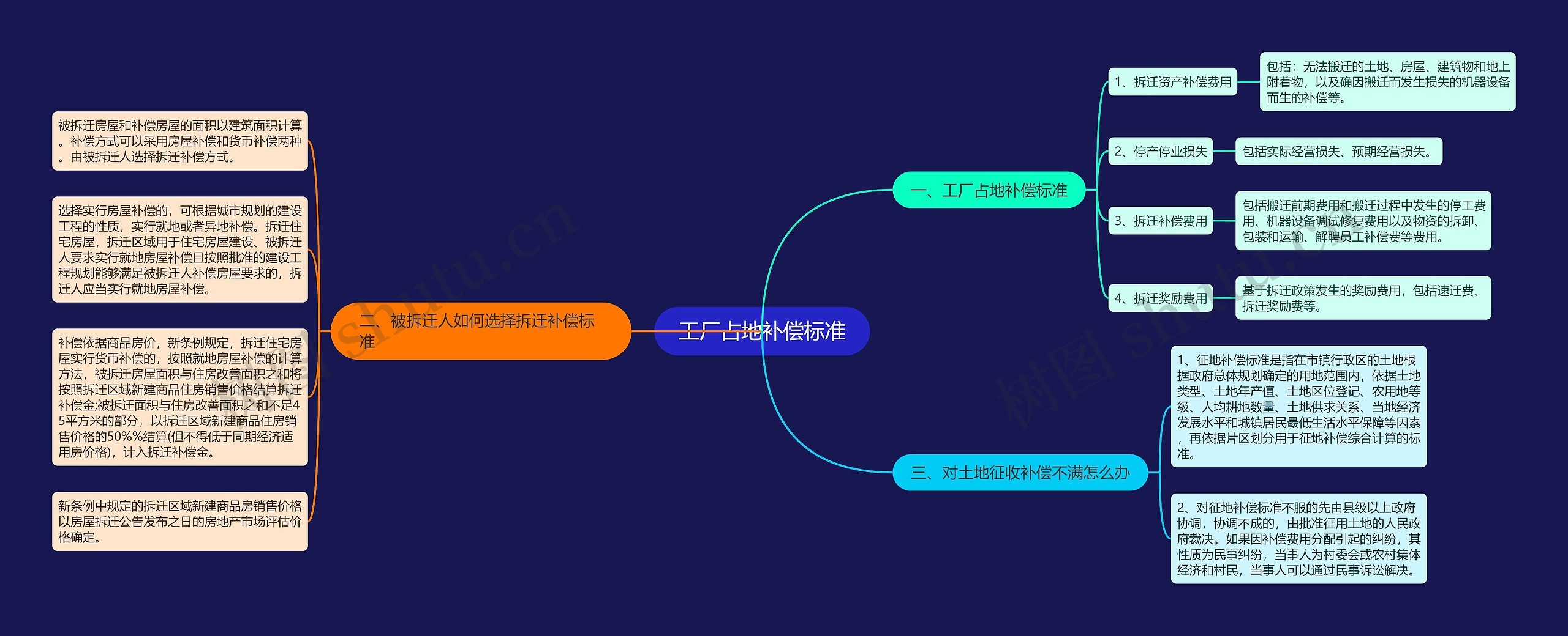 工厂占地补偿标准思维导图