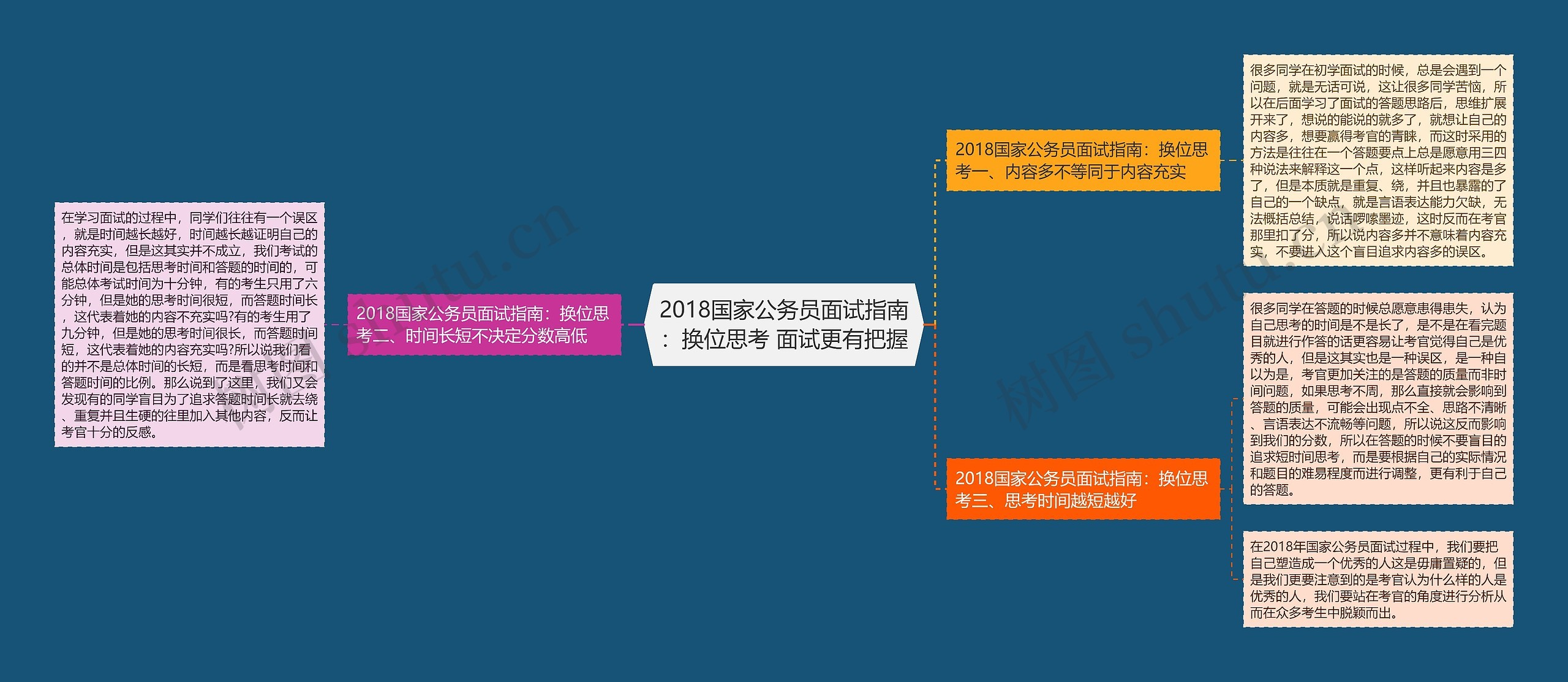 2018国家公务员面试指南：换位思考 面试更有把握思维导图