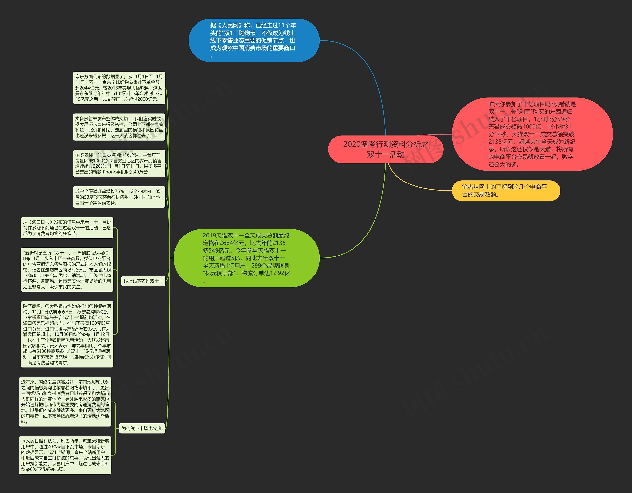 2020备考行测资料分析之双十一活动思维导图