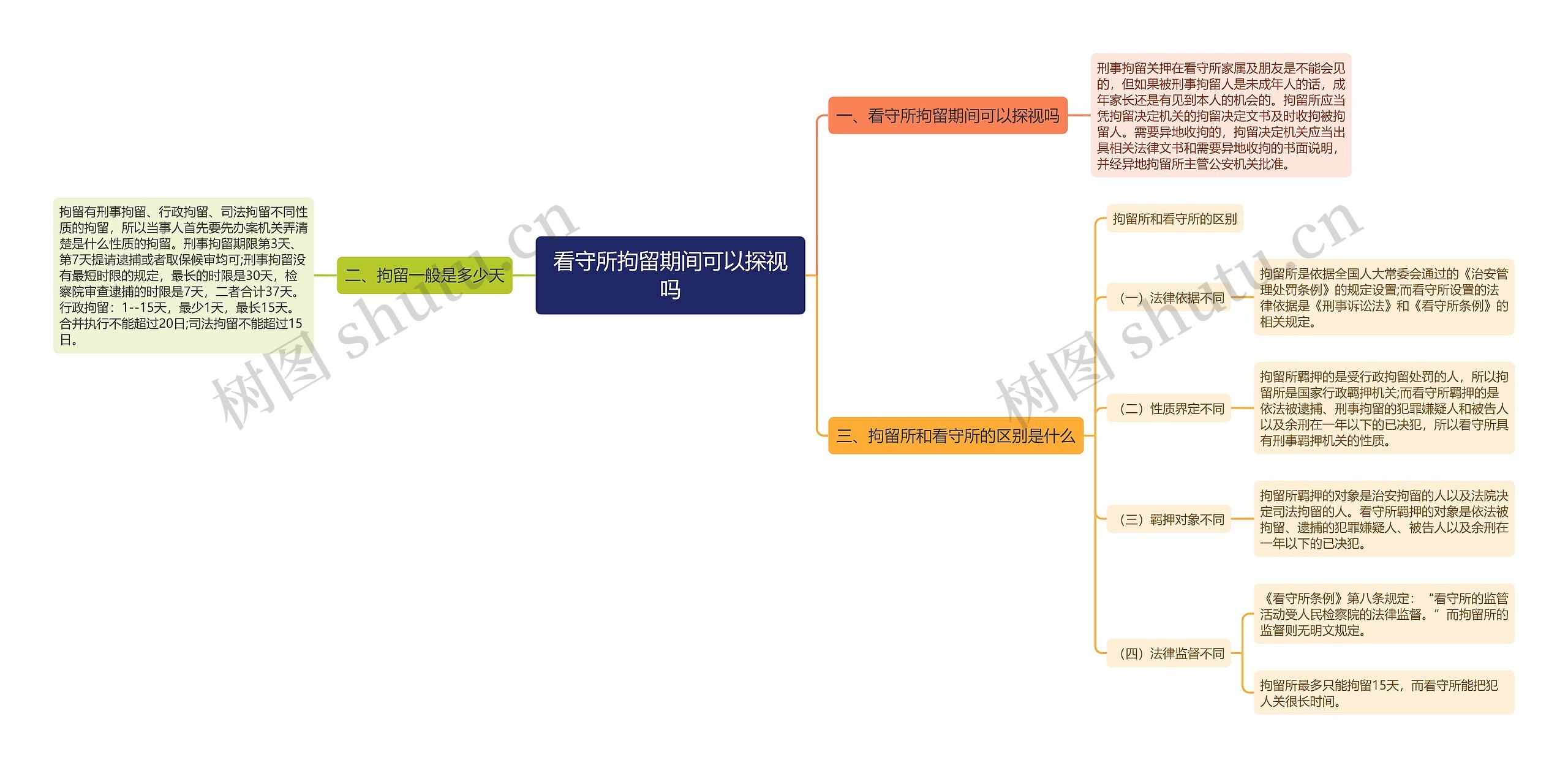 看守所拘留期间可以探视吗思维导图