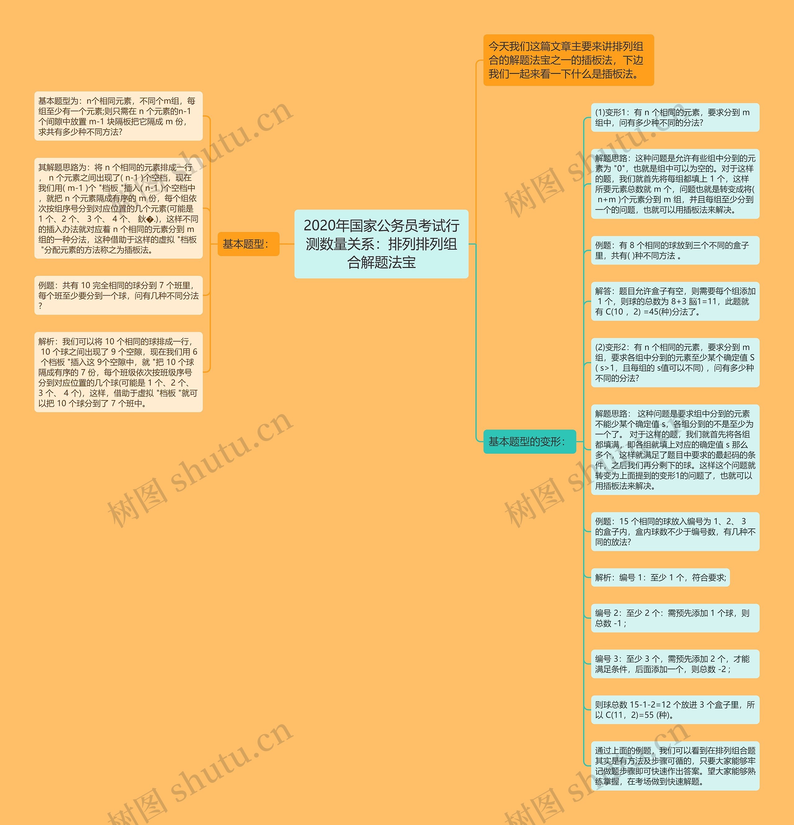 2020年国家公务员考试行测数量关系：排列排列组合解题法宝思维导图